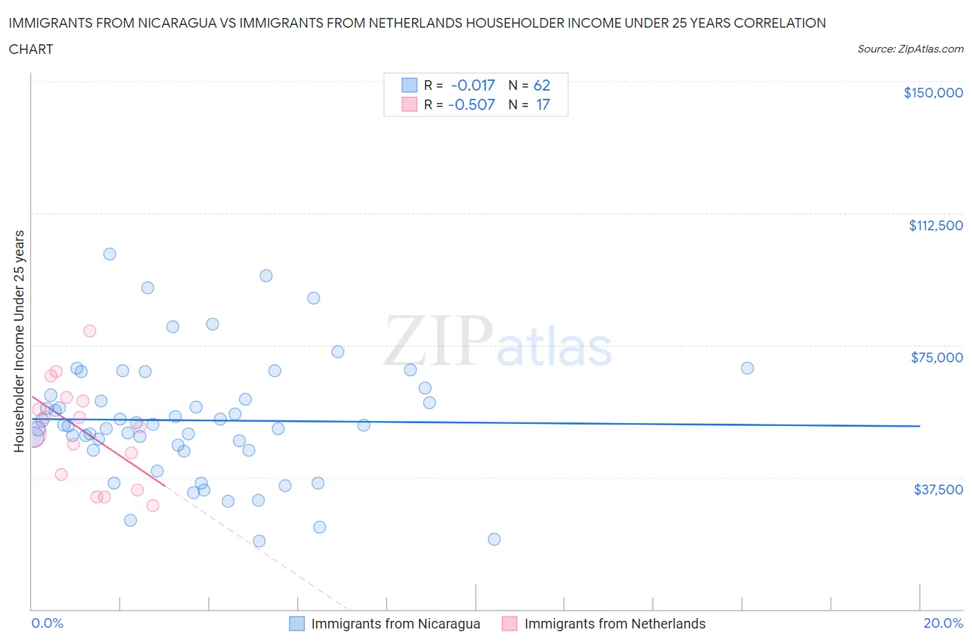 Immigrants from Nicaragua vs Immigrants from Netherlands Householder Income Under 25 years