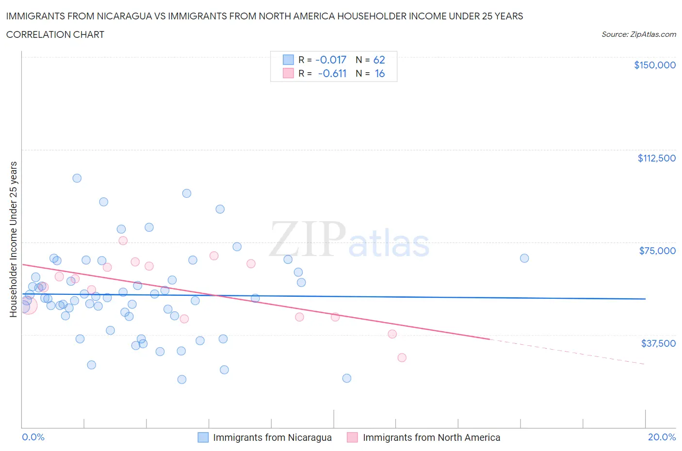 Immigrants from Nicaragua vs Immigrants from North America Householder Income Under 25 years