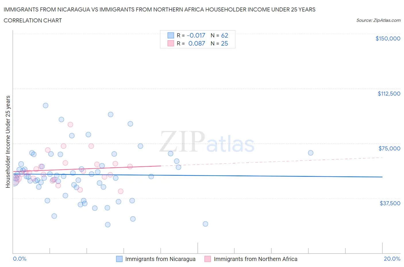 Immigrants from Nicaragua vs Immigrants from Northern Africa Householder Income Under 25 years
