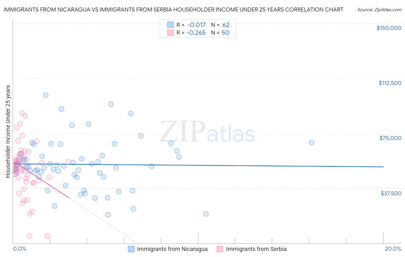 Immigrants from Nicaragua vs Immigrants from Serbia Householder Income Under 25 years