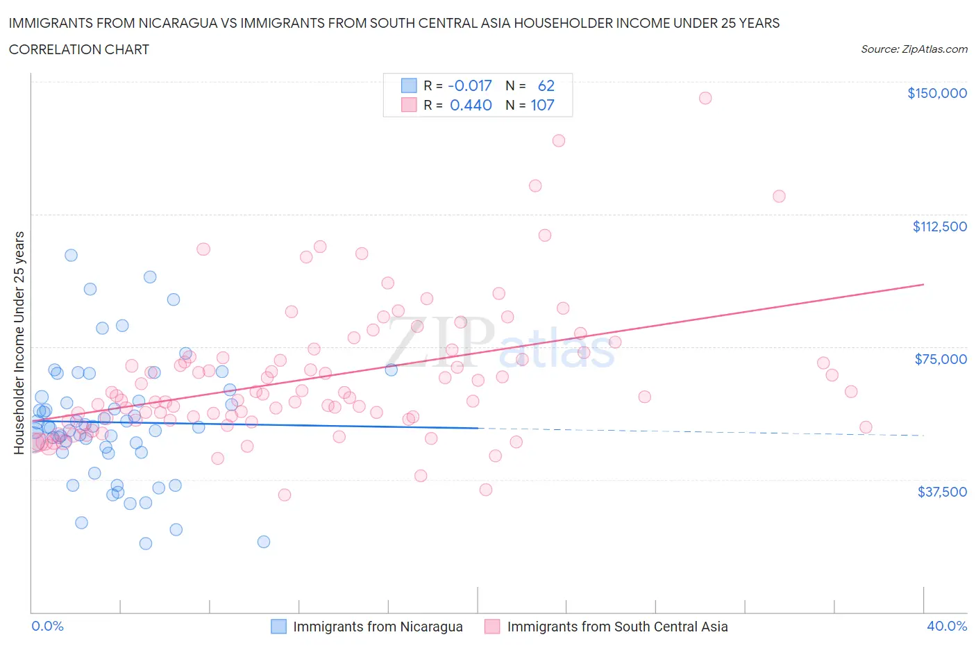 Immigrants from Nicaragua vs Immigrants from South Central Asia Householder Income Under 25 years