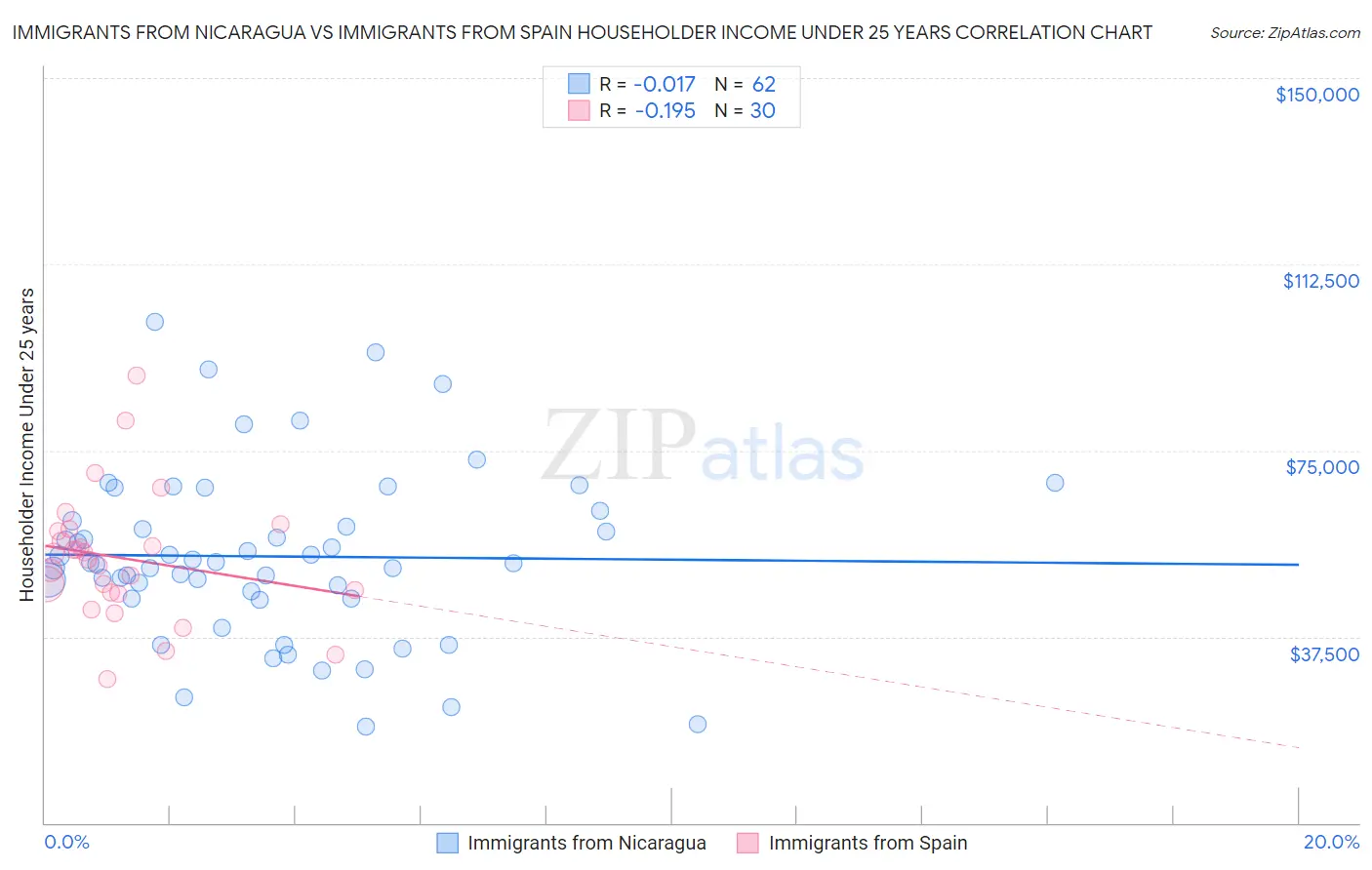 Immigrants from Nicaragua vs Immigrants from Spain Householder Income Under 25 years