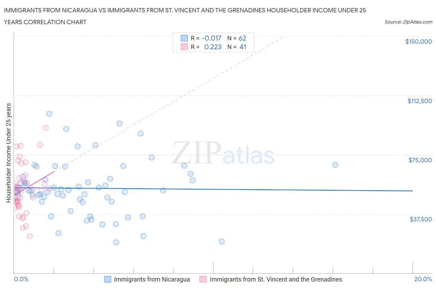 Immigrants from Nicaragua vs Immigrants from St. Vincent and the Grenadines Householder Income Under 25 years