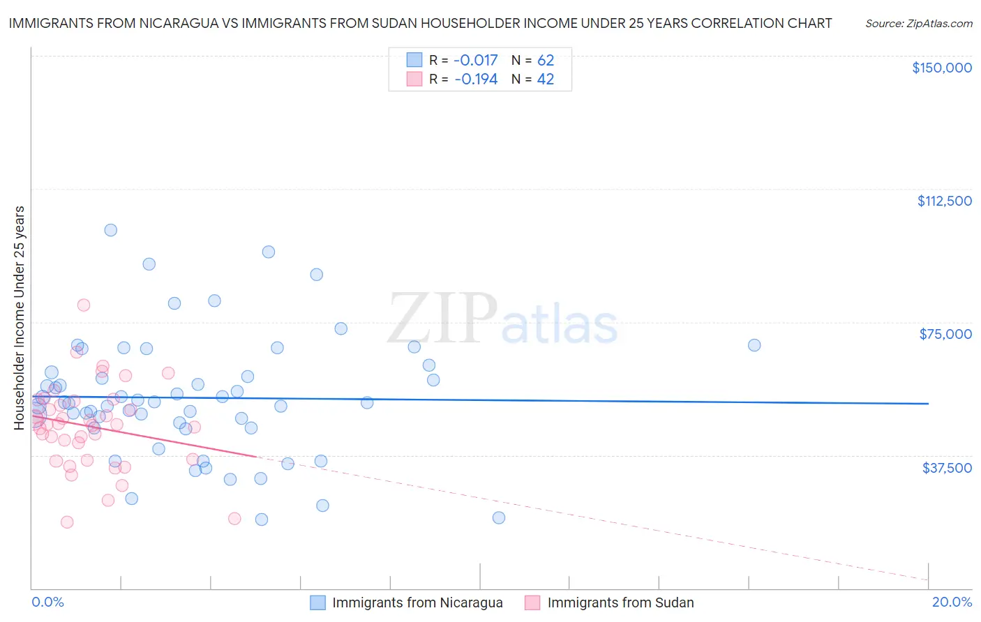 Immigrants from Nicaragua vs Immigrants from Sudan Householder Income Under 25 years
