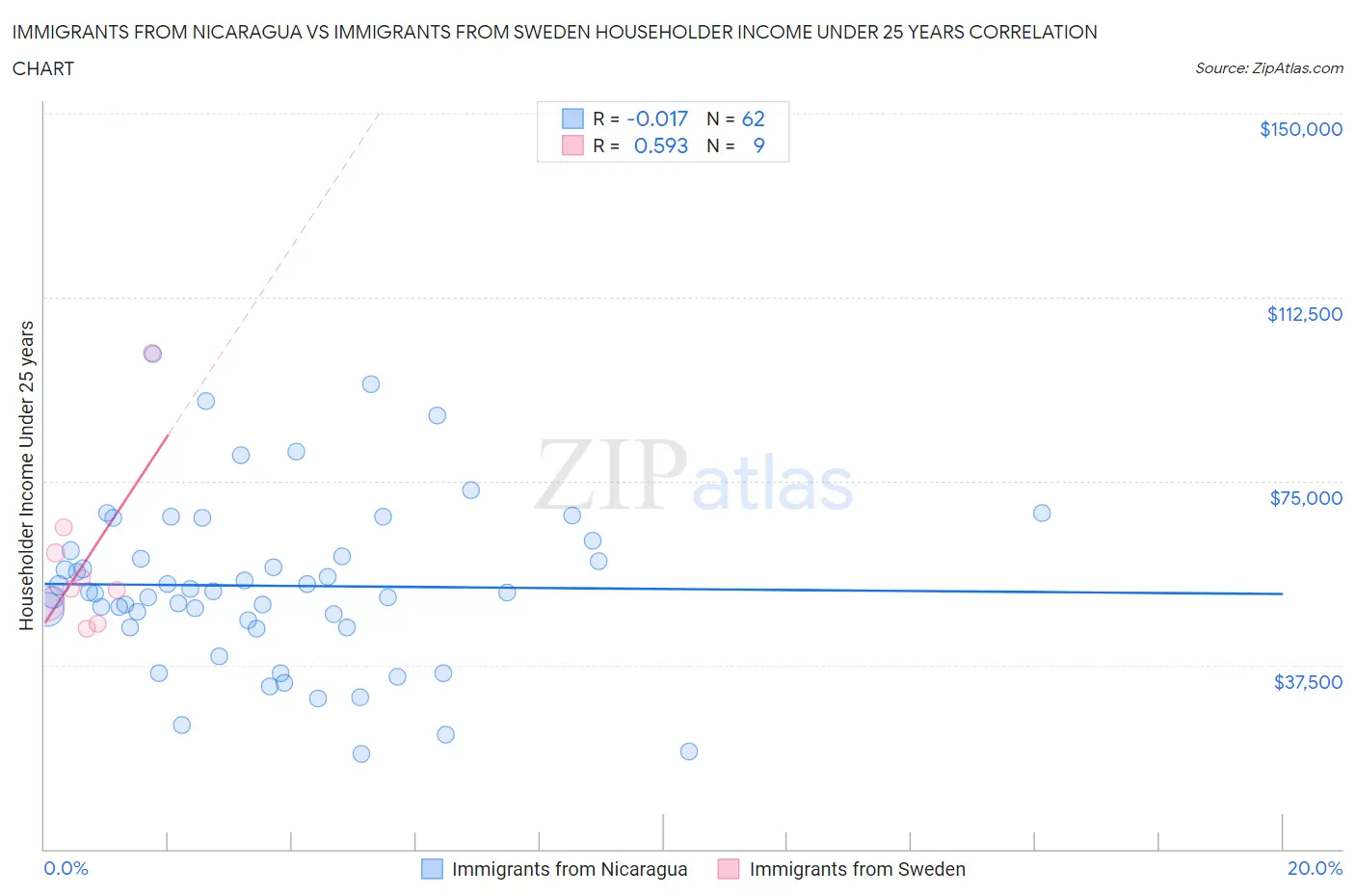 Immigrants from Nicaragua vs Immigrants from Sweden Householder Income Under 25 years