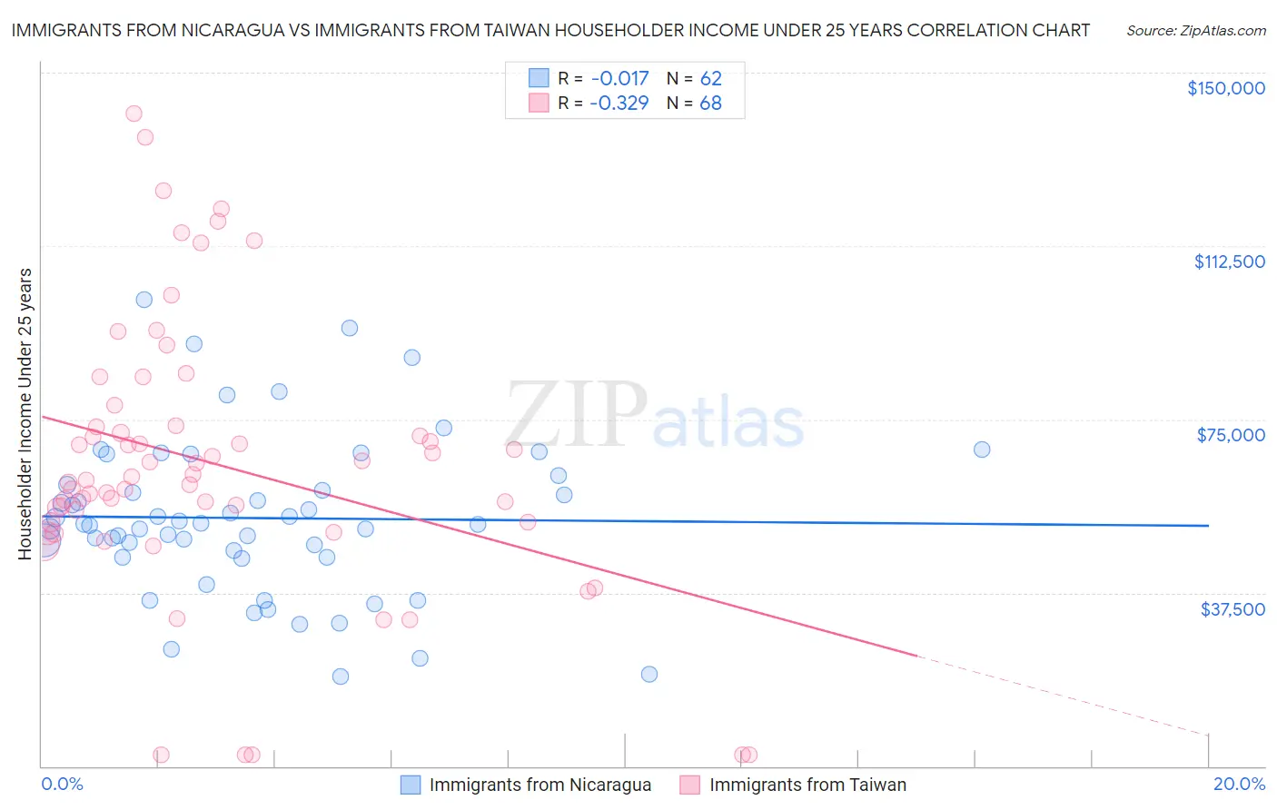 Immigrants from Nicaragua vs Immigrants from Taiwan Householder Income Under 25 years