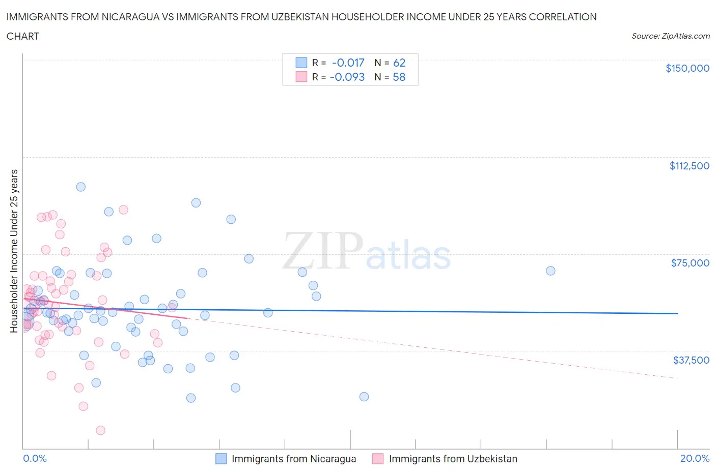 Immigrants from Nicaragua vs Immigrants from Uzbekistan Householder Income Under 25 years
