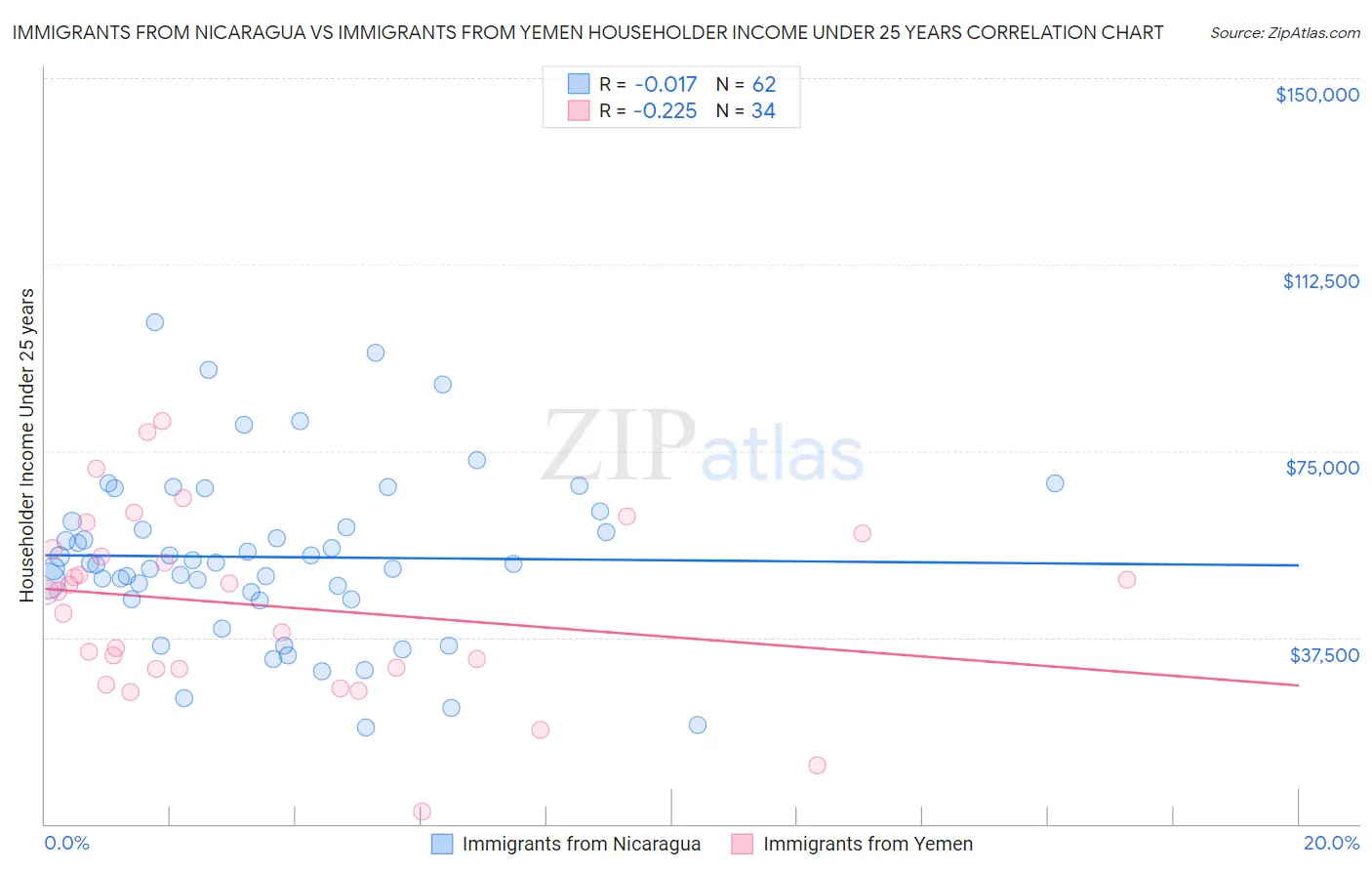 Immigrants from Nicaragua vs Immigrants from Yemen Householder Income Under 25 years