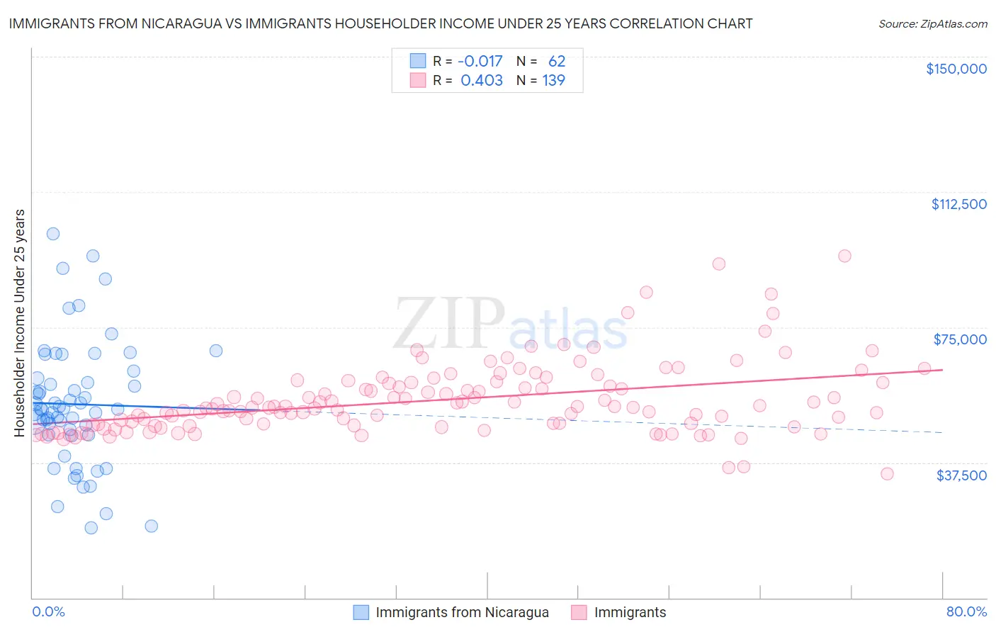 Immigrants from Nicaragua vs Immigrants Householder Income Under 25 years