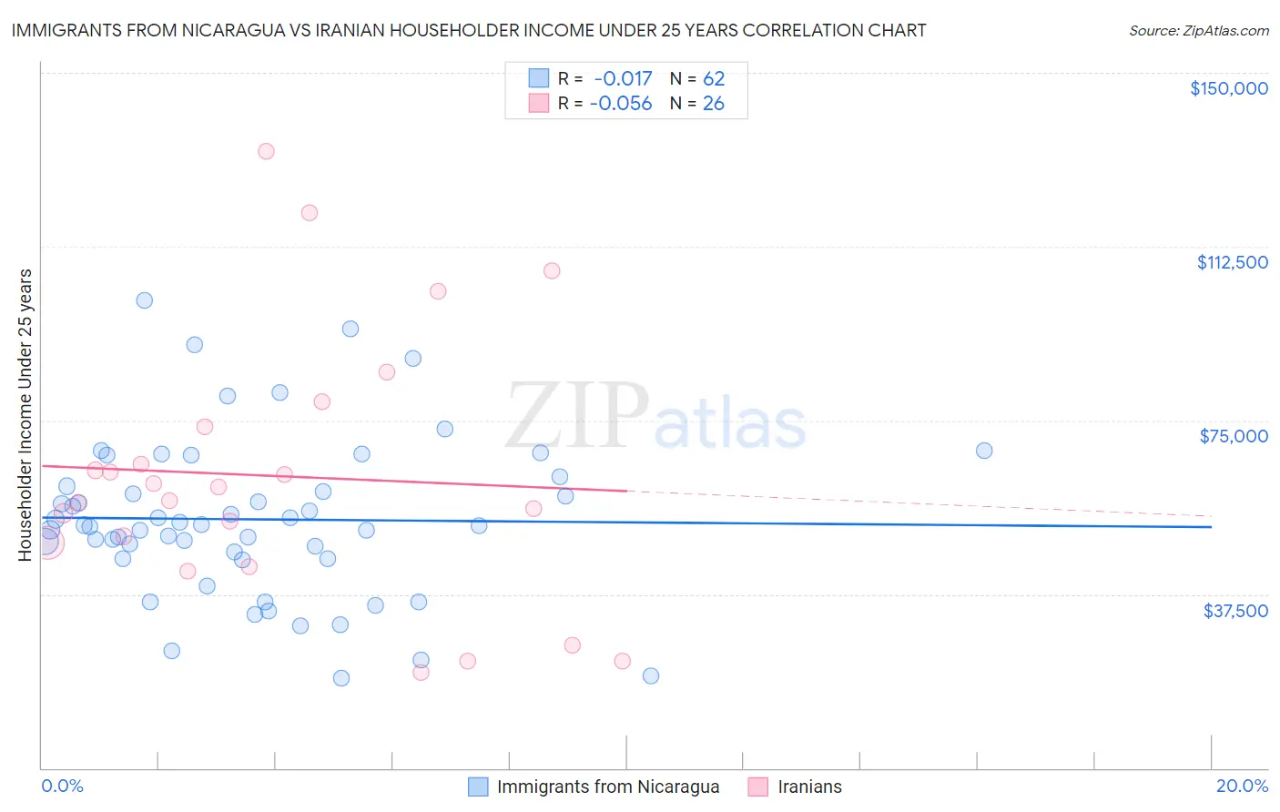 Immigrants from Nicaragua vs Iranian Householder Income Under 25 years