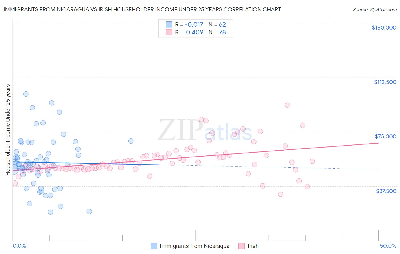 Immigrants from Nicaragua vs Irish Householder Income Under 25 years