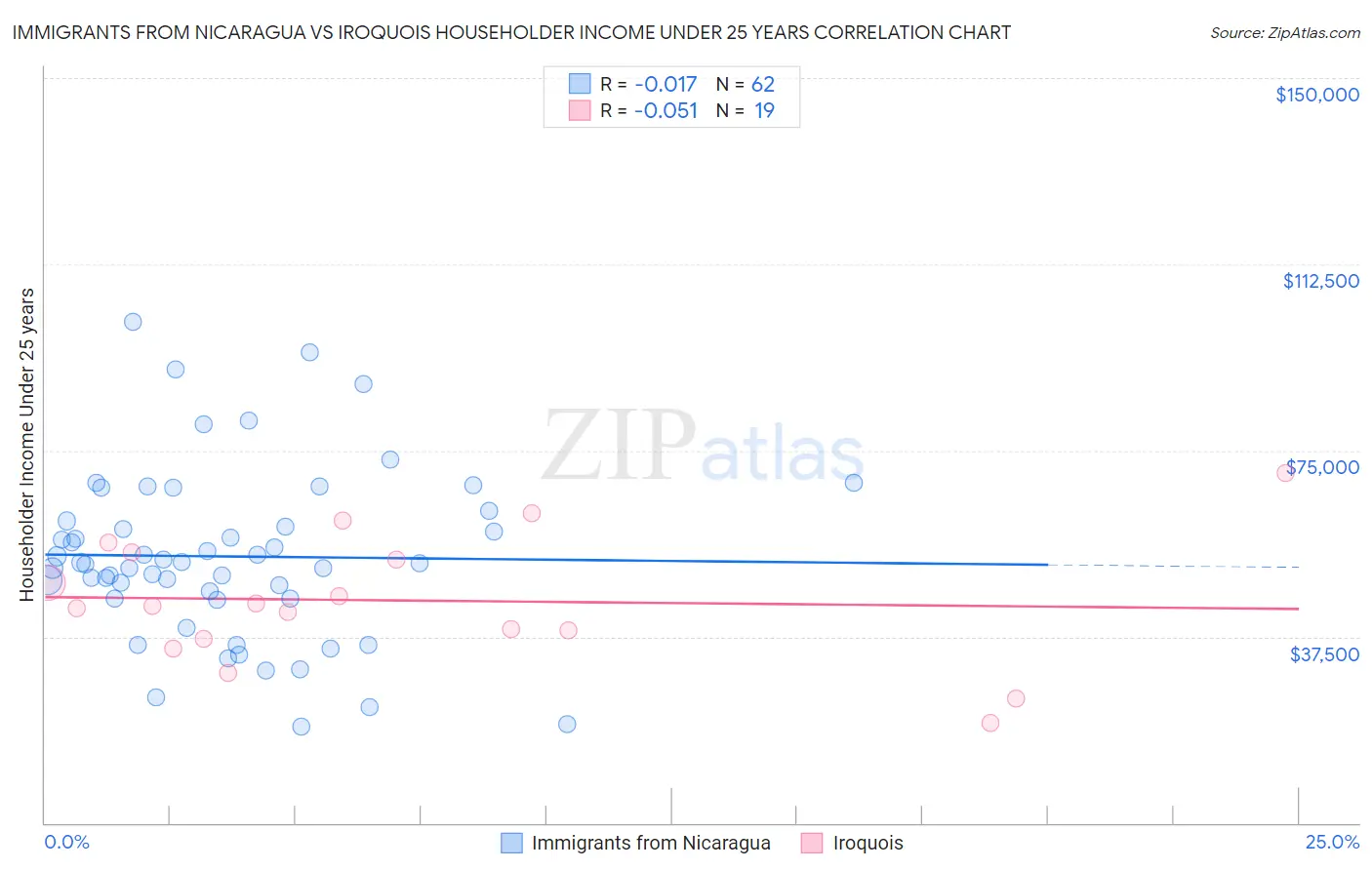 Immigrants from Nicaragua vs Iroquois Householder Income Under 25 years