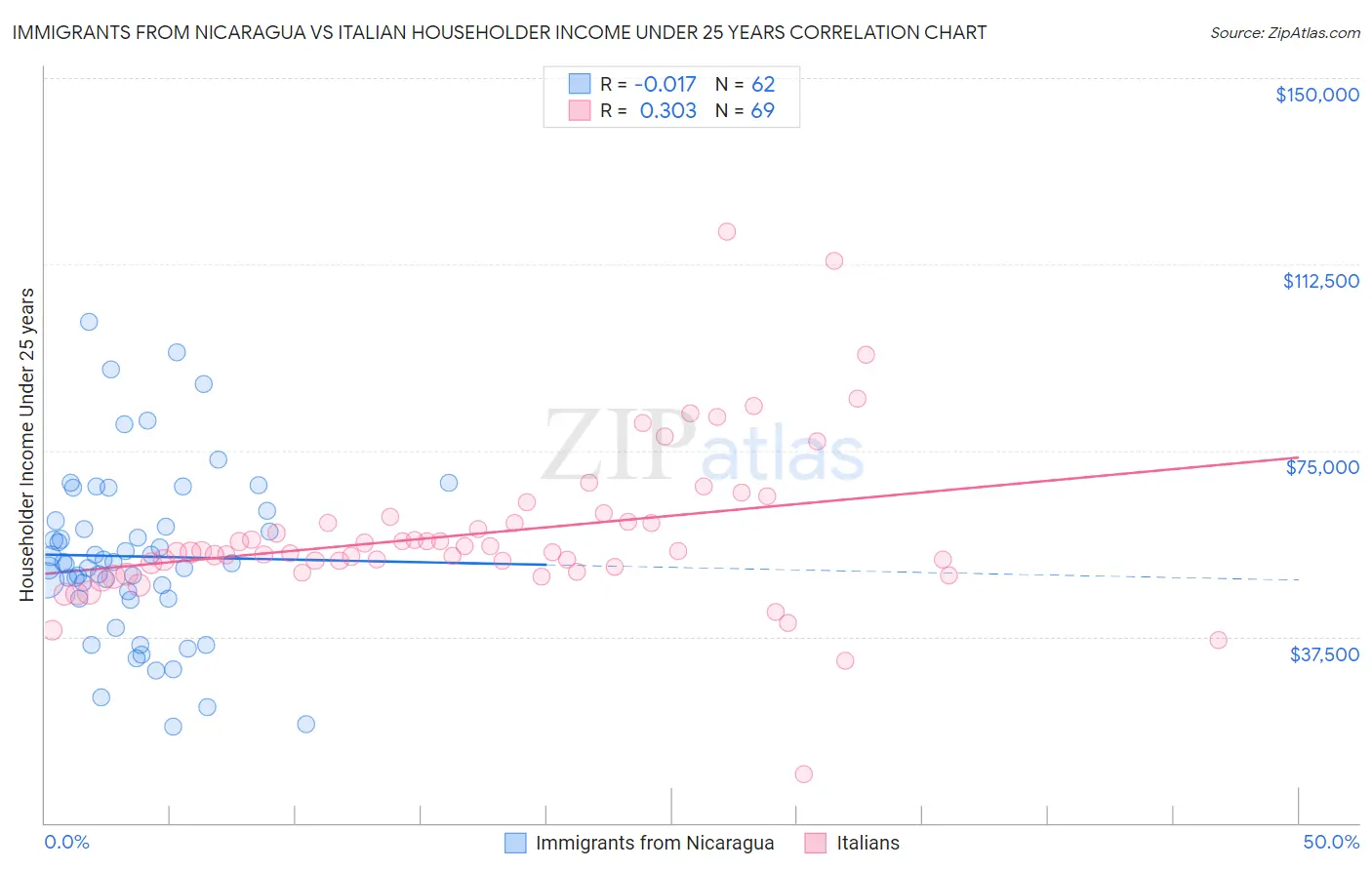 Immigrants from Nicaragua vs Italian Householder Income Under 25 years