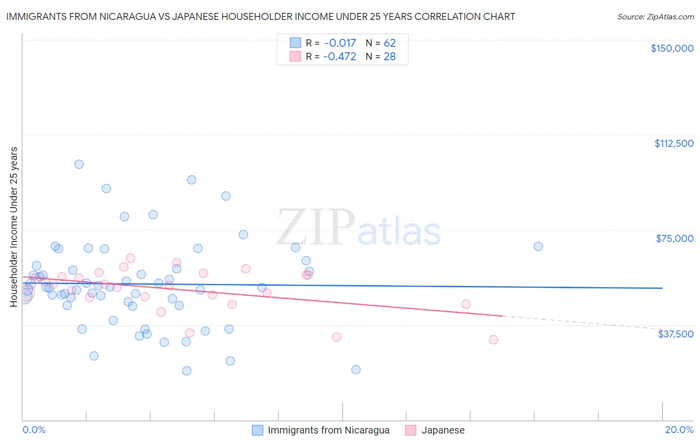 Immigrants from Nicaragua vs Japanese Householder Income Under 25 years