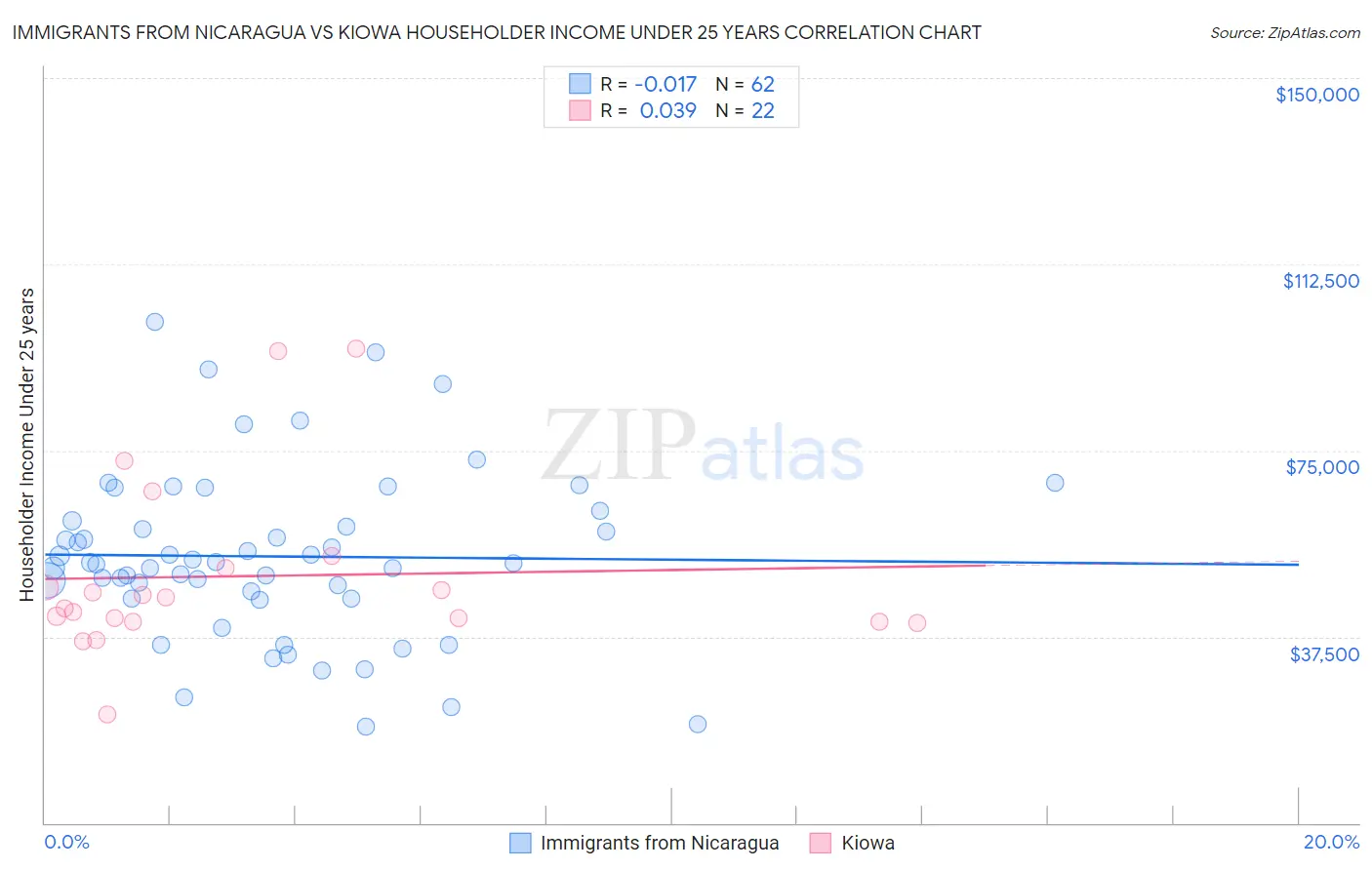 Immigrants from Nicaragua vs Kiowa Householder Income Under 25 years