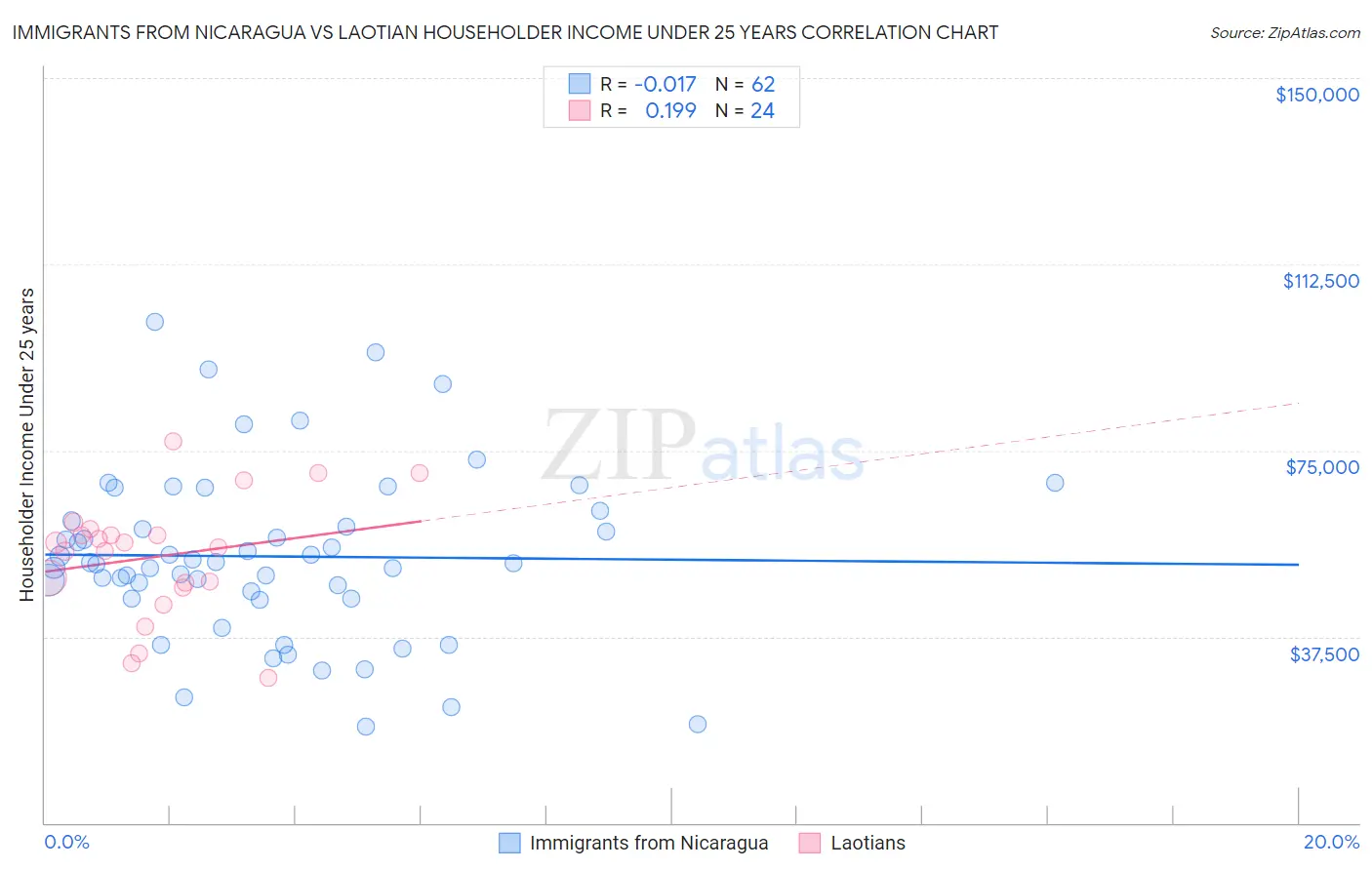 Immigrants from Nicaragua vs Laotian Householder Income Under 25 years