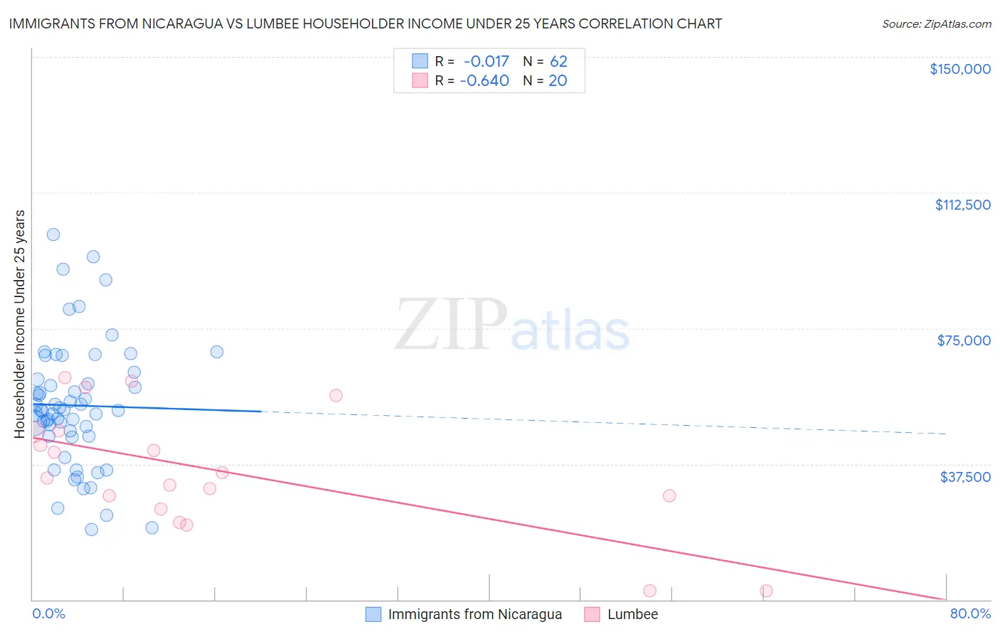 Immigrants from Nicaragua vs Lumbee Householder Income Under 25 years