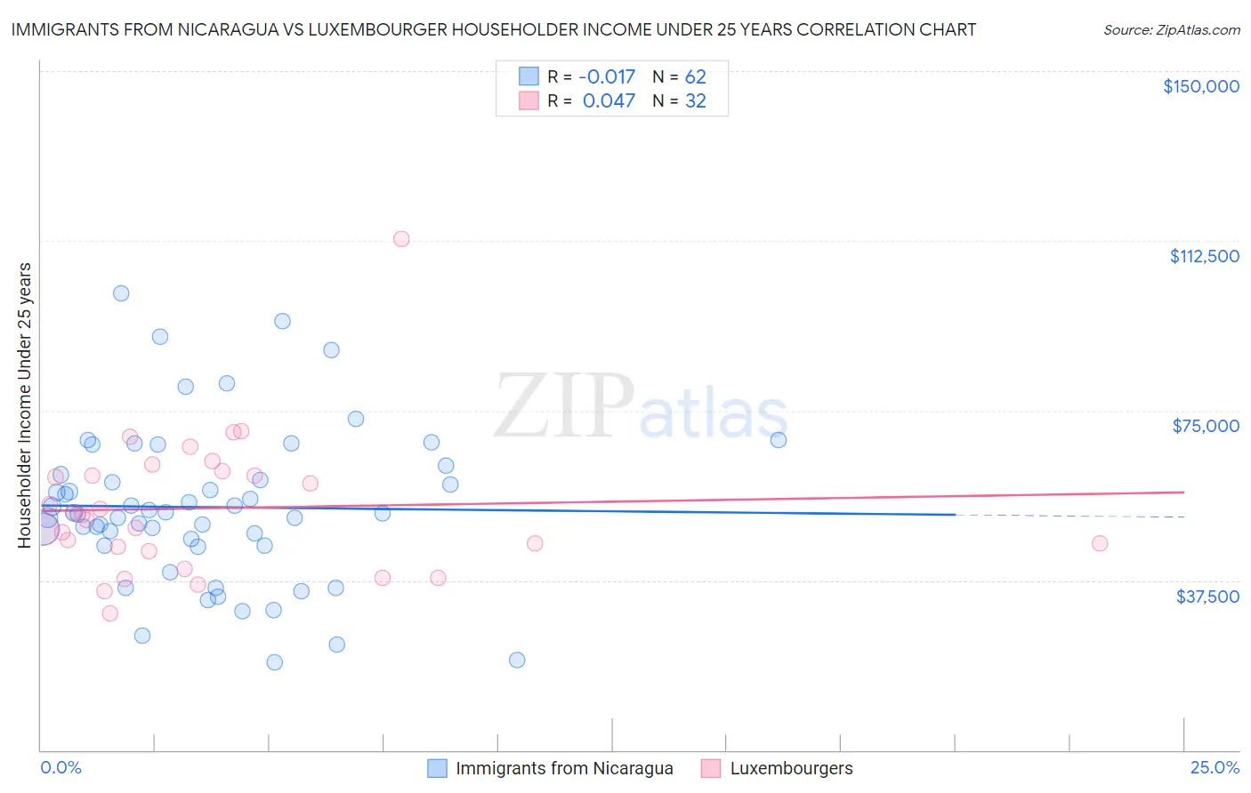 Immigrants from Nicaragua vs Luxembourger Householder Income Under 25 years