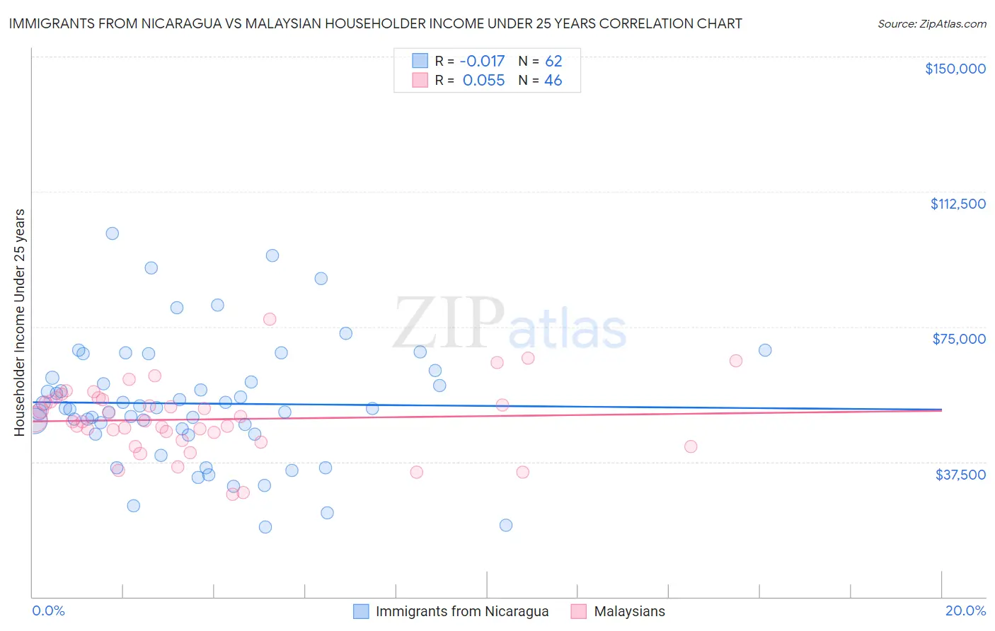 Immigrants from Nicaragua vs Malaysian Householder Income Under 25 years