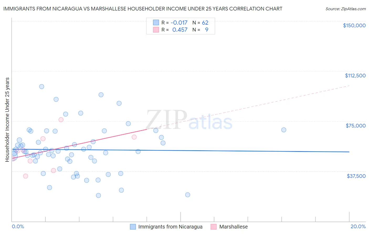 Immigrants from Nicaragua vs Marshallese Householder Income Under 25 years