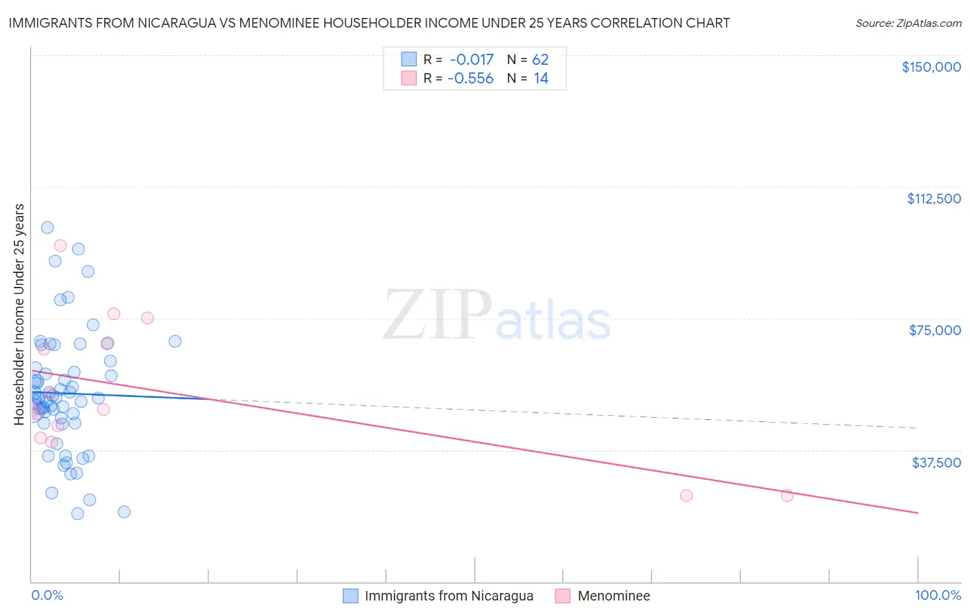 Immigrants from Nicaragua vs Menominee Householder Income Under 25 years