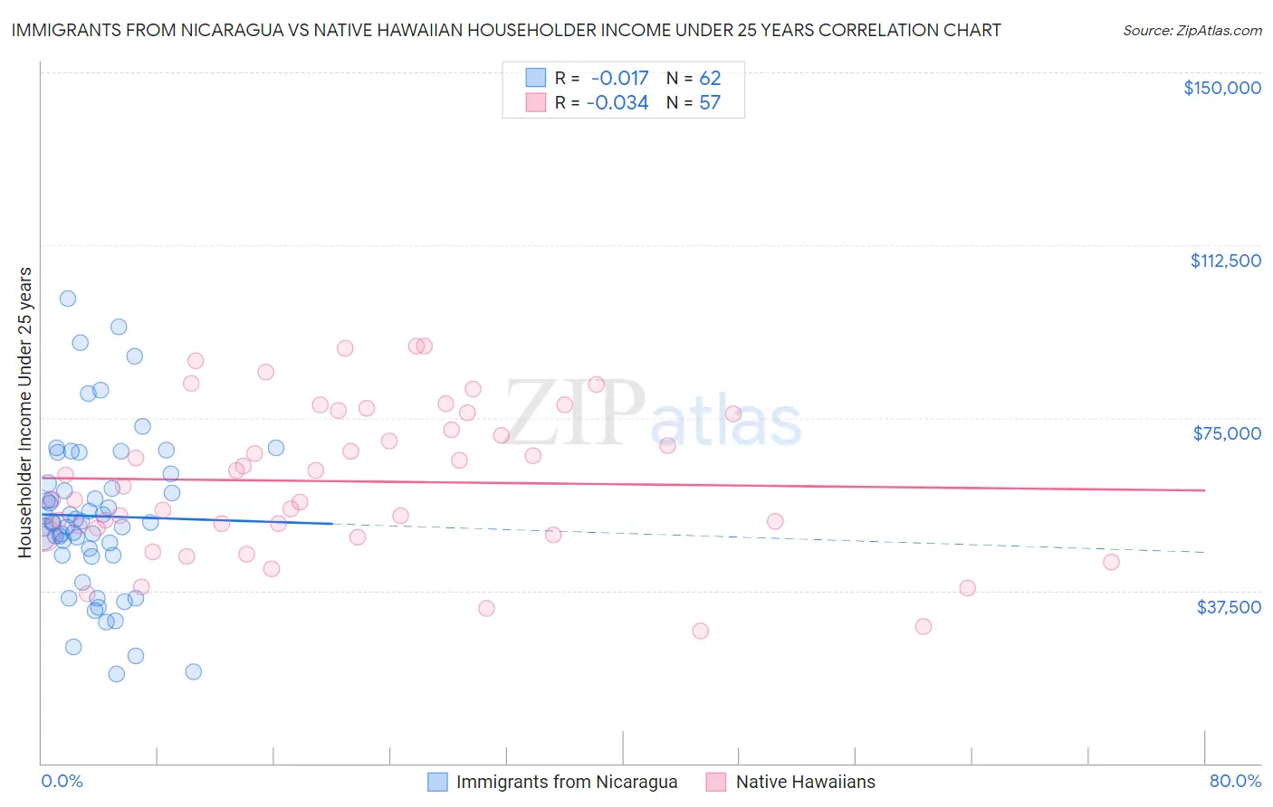 Immigrants from Nicaragua vs Native Hawaiian Householder Income Under 25 years
