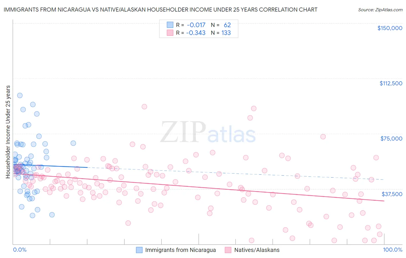 Immigrants from Nicaragua vs Native/Alaskan Householder Income Under 25 years