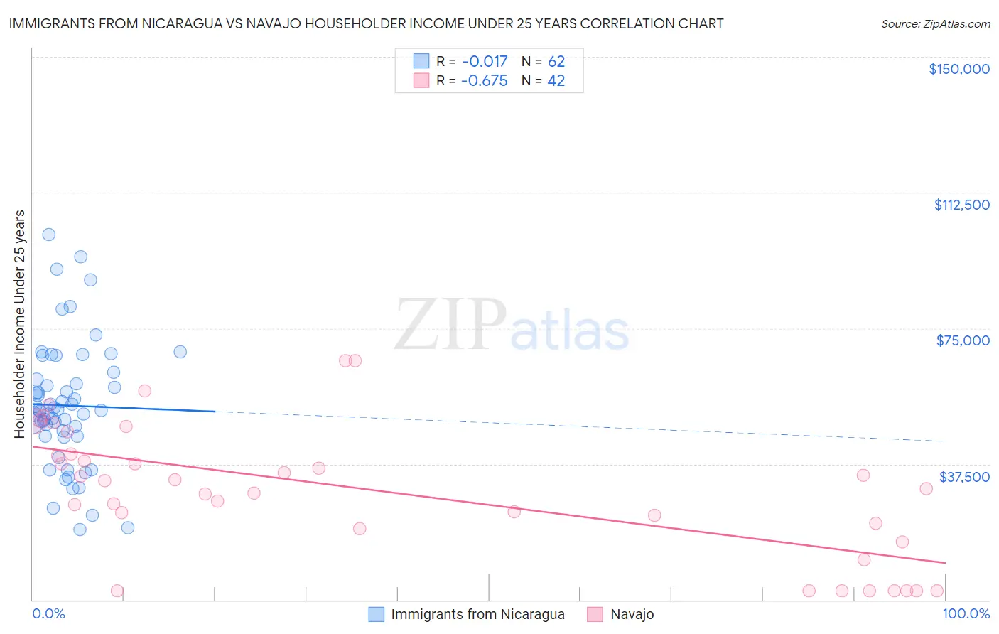 Immigrants from Nicaragua vs Navajo Householder Income Under 25 years