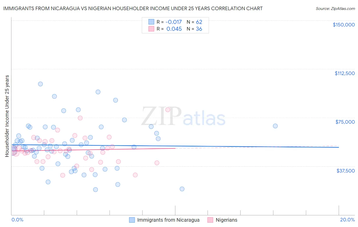 Immigrants from Nicaragua vs Nigerian Householder Income Under 25 years