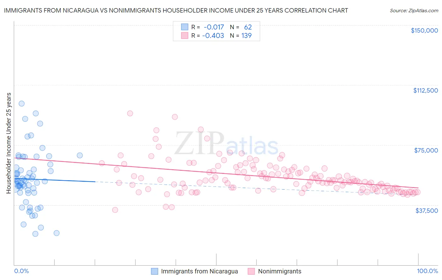 Immigrants from Nicaragua vs Nonimmigrants Householder Income Under 25 years