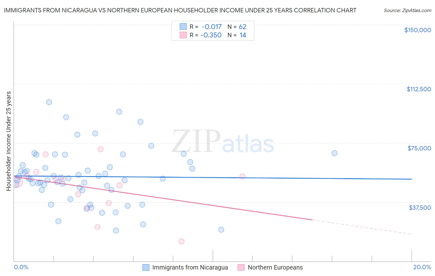 Immigrants from Nicaragua vs Northern European Householder Income Under 25 years