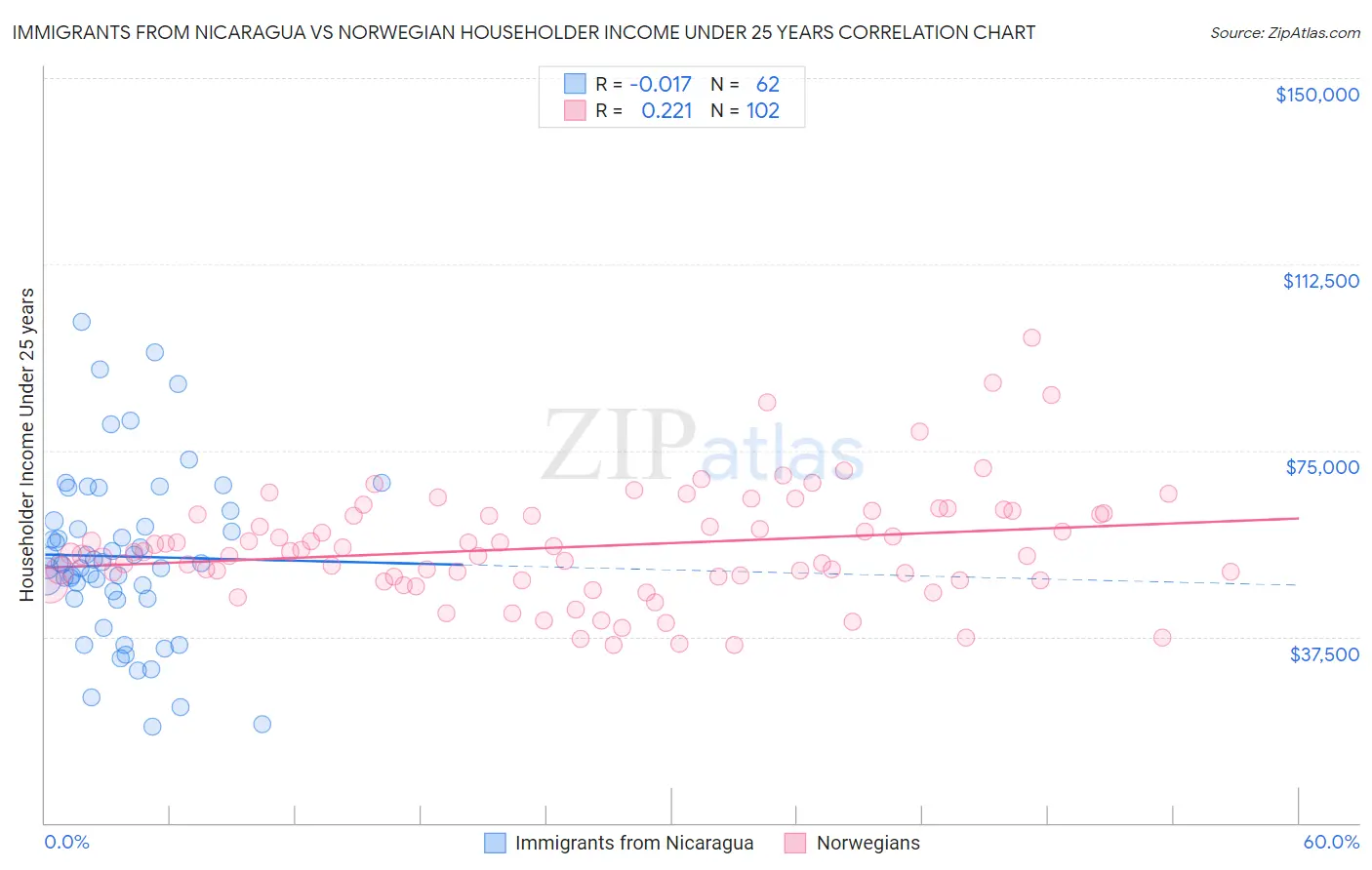 Immigrants from Nicaragua vs Norwegian Householder Income Under 25 years