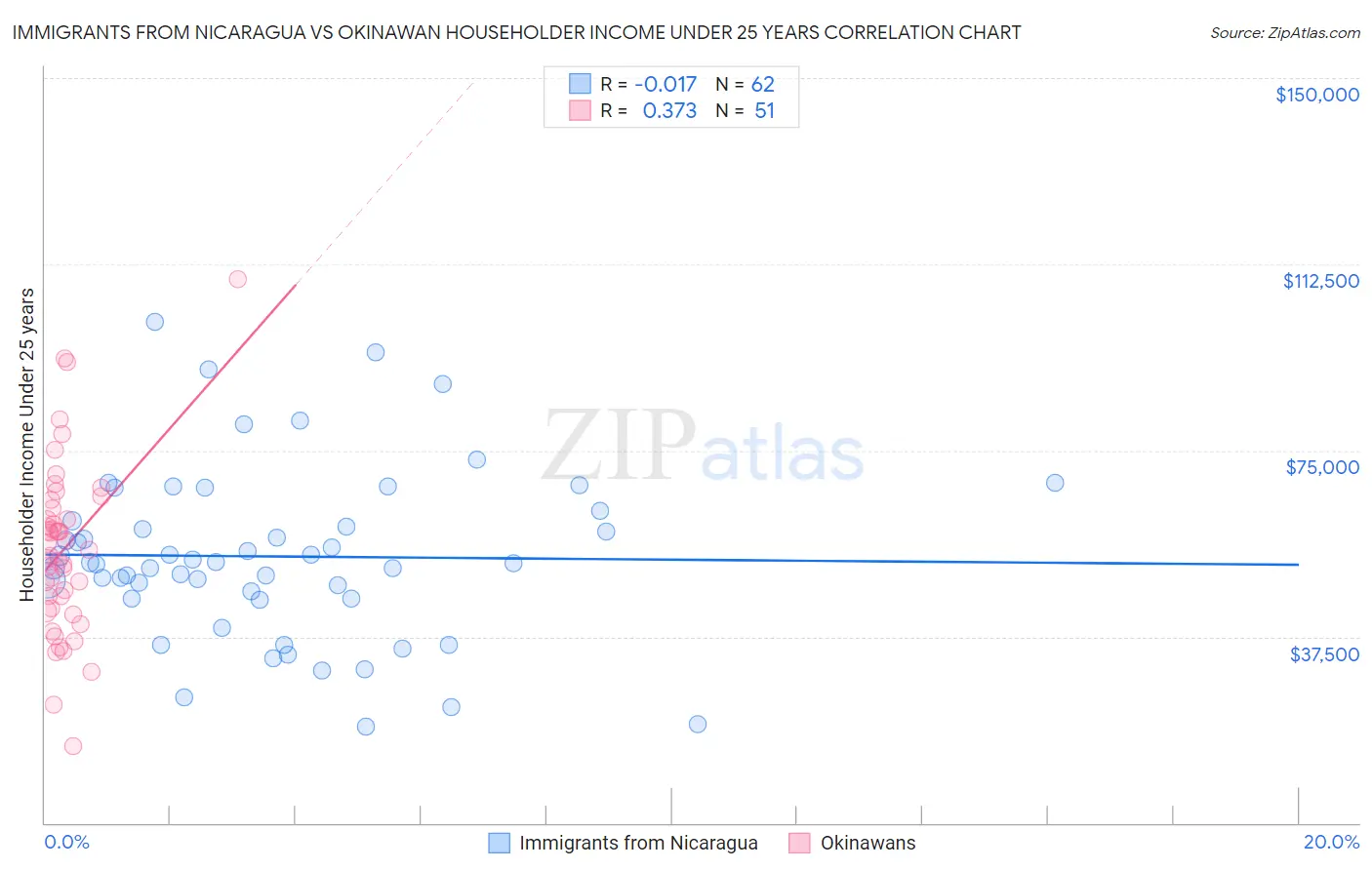 Immigrants from Nicaragua vs Okinawan Householder Income Under 25 years