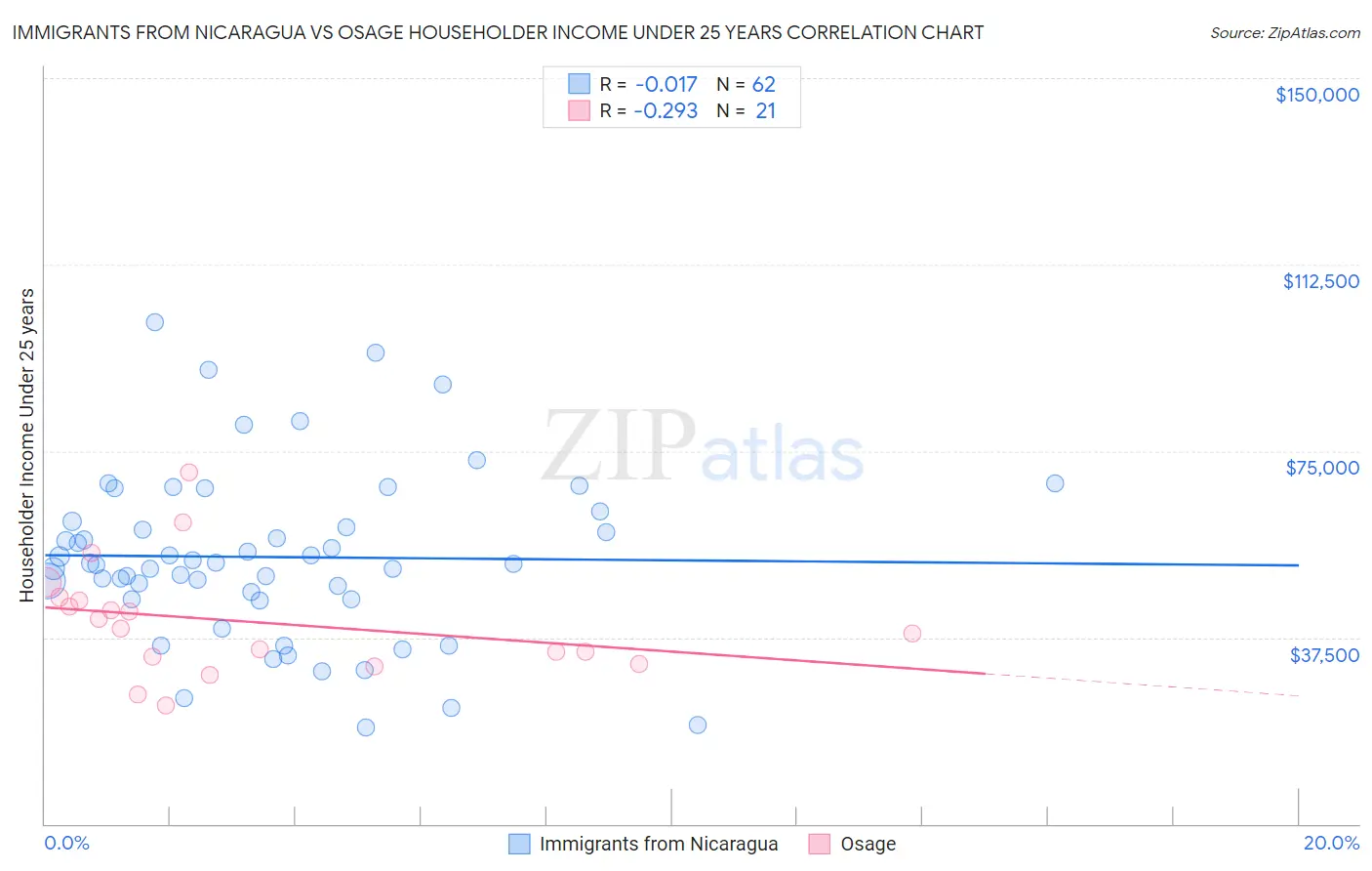 Immigrants from Nicaragua vs Osage Householder Income Under 25 years