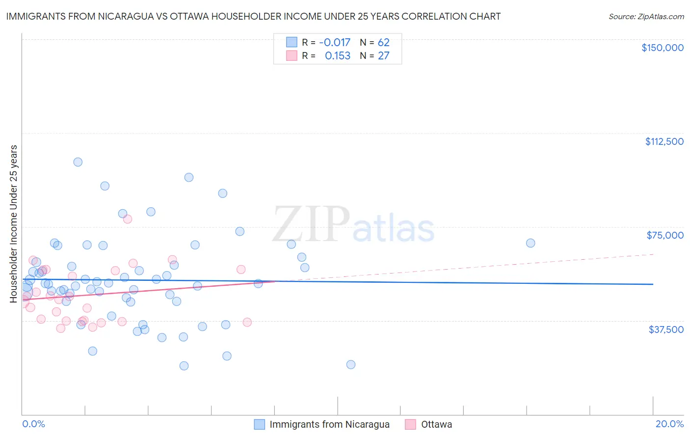 Immigrants from Nicaragua vs Ottawa Householder Income Under 25 years