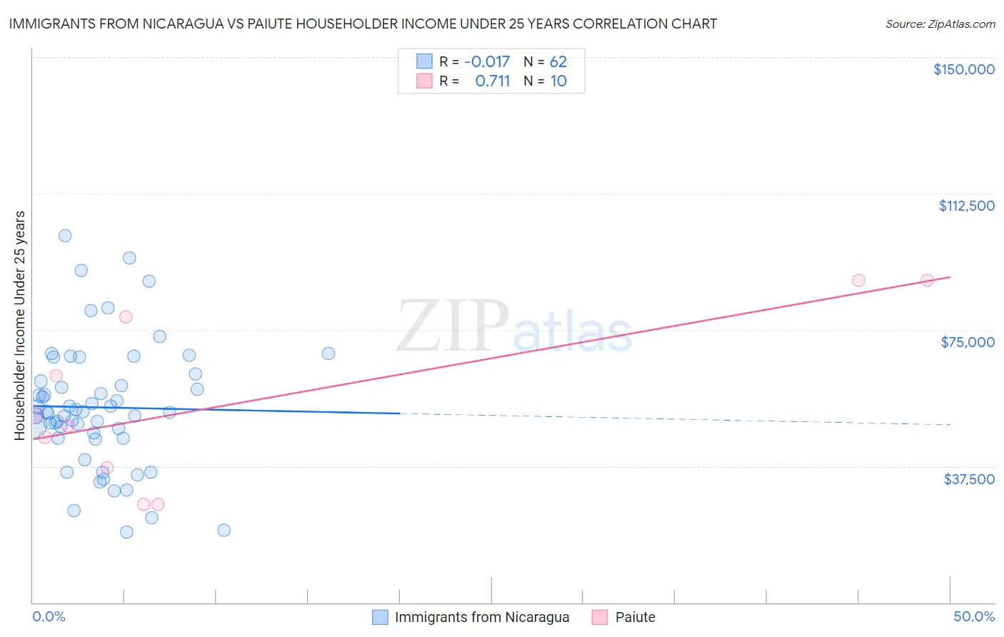 Immigrants from Nicaragua vs Paiute Householder Income Under 25 years