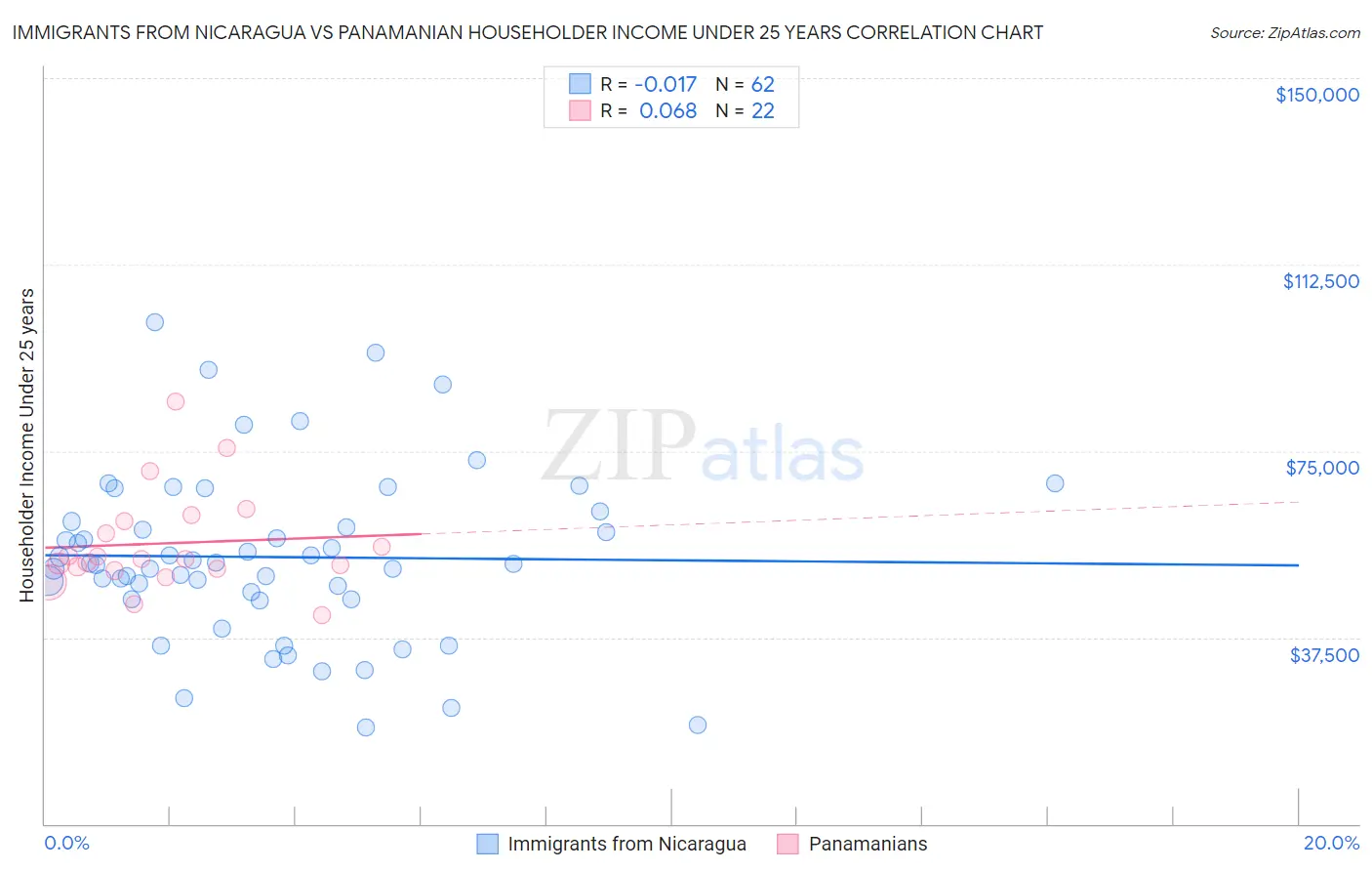 Immigrants from Nicaragua vs Panamanian Householder Income Under 25 years