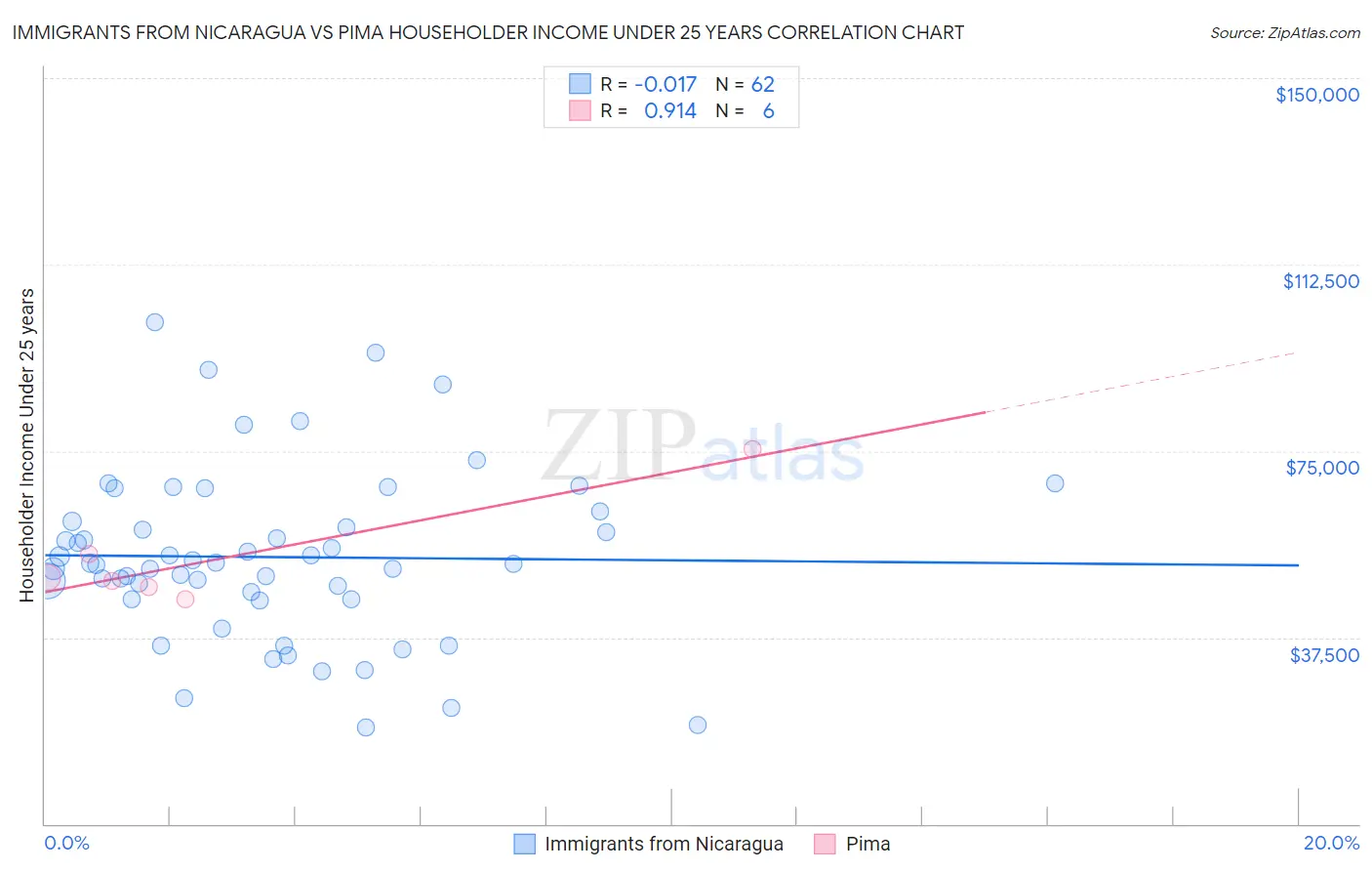 Immigrants from Nicaragua vs Pima Householder Income Under 25 years