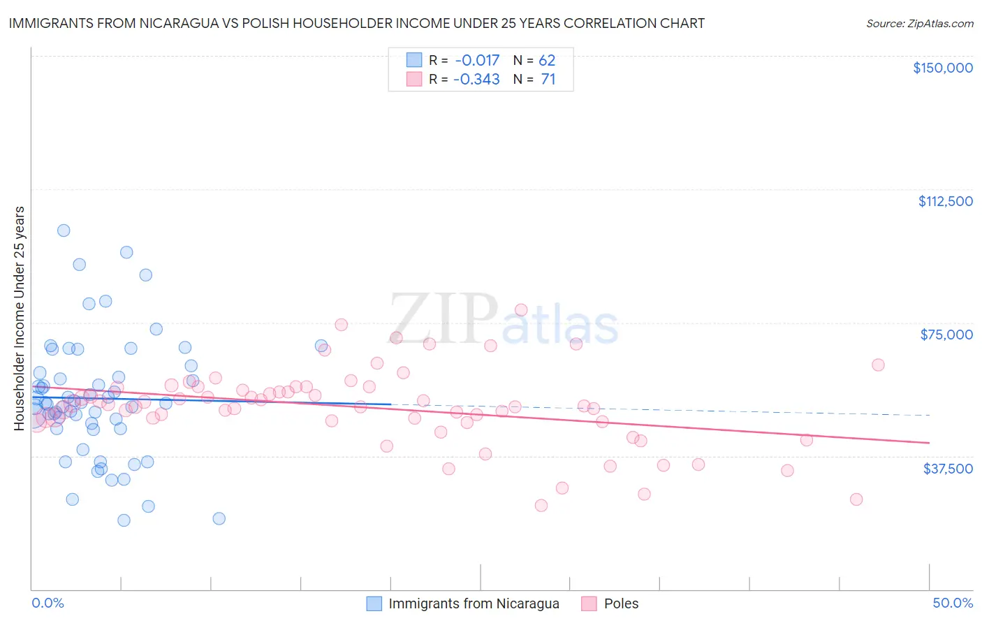 Immigrants from Nicaragua vs Polish Householder Income Under 25 years