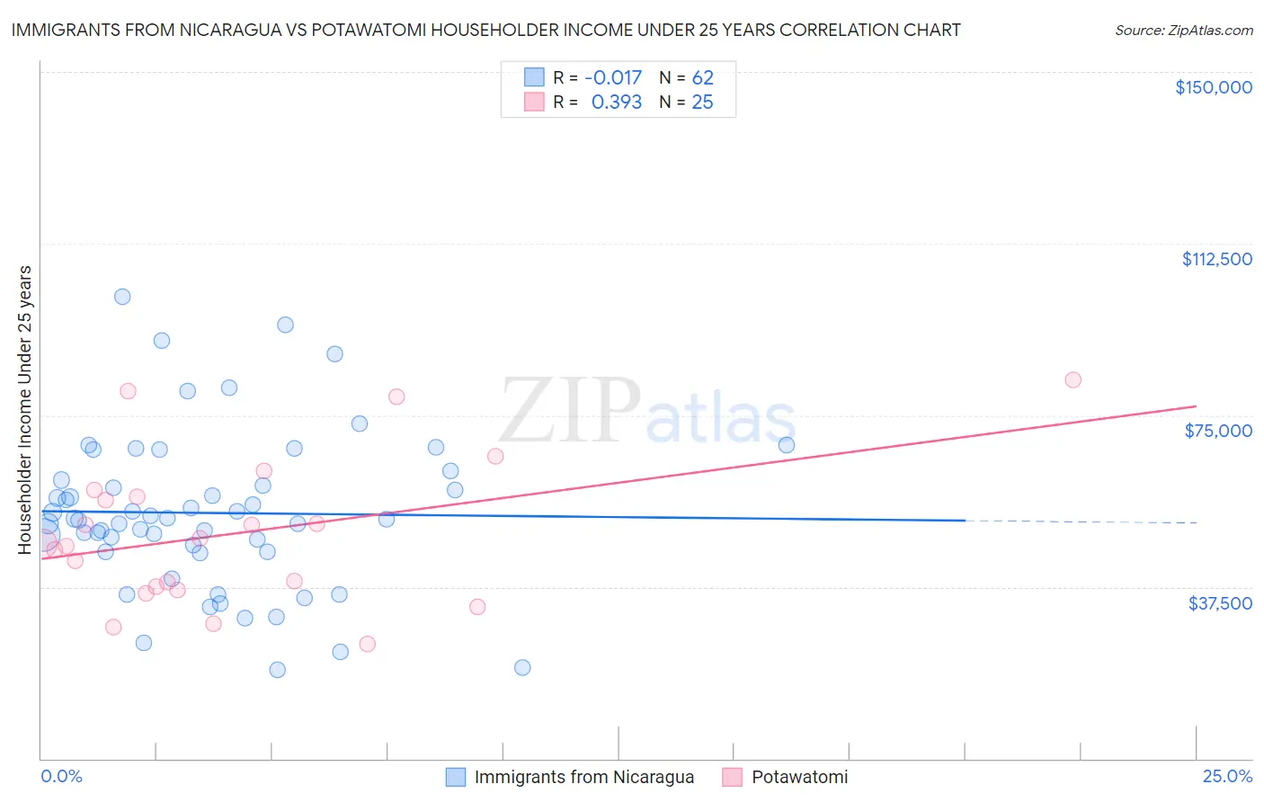 Immigrants from Nicaragua vs Potawatomi Householder Income Under 25 years