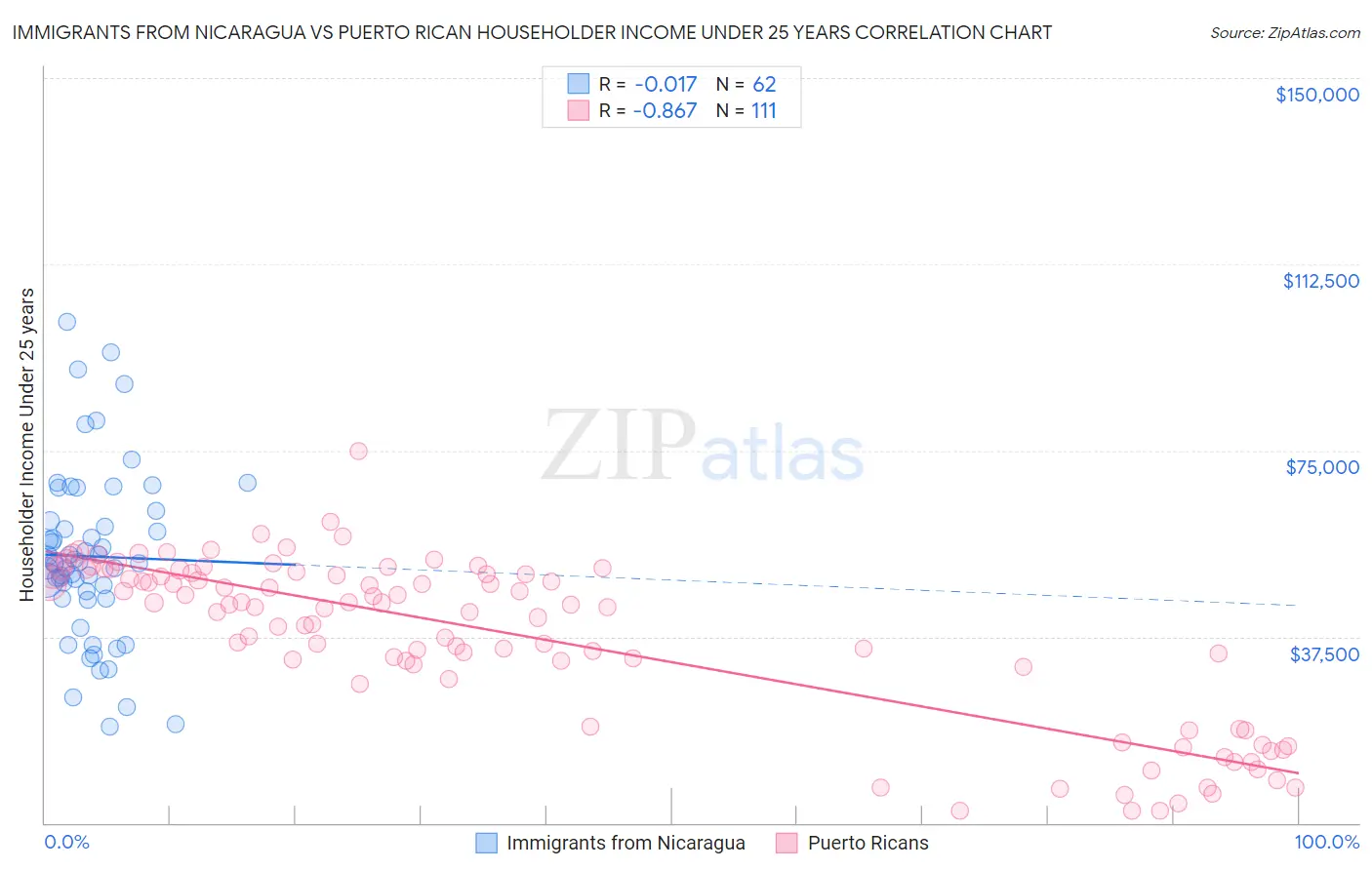 Immigrants from Nicaragua vs Puerto Rican Householder Income Under 25 years