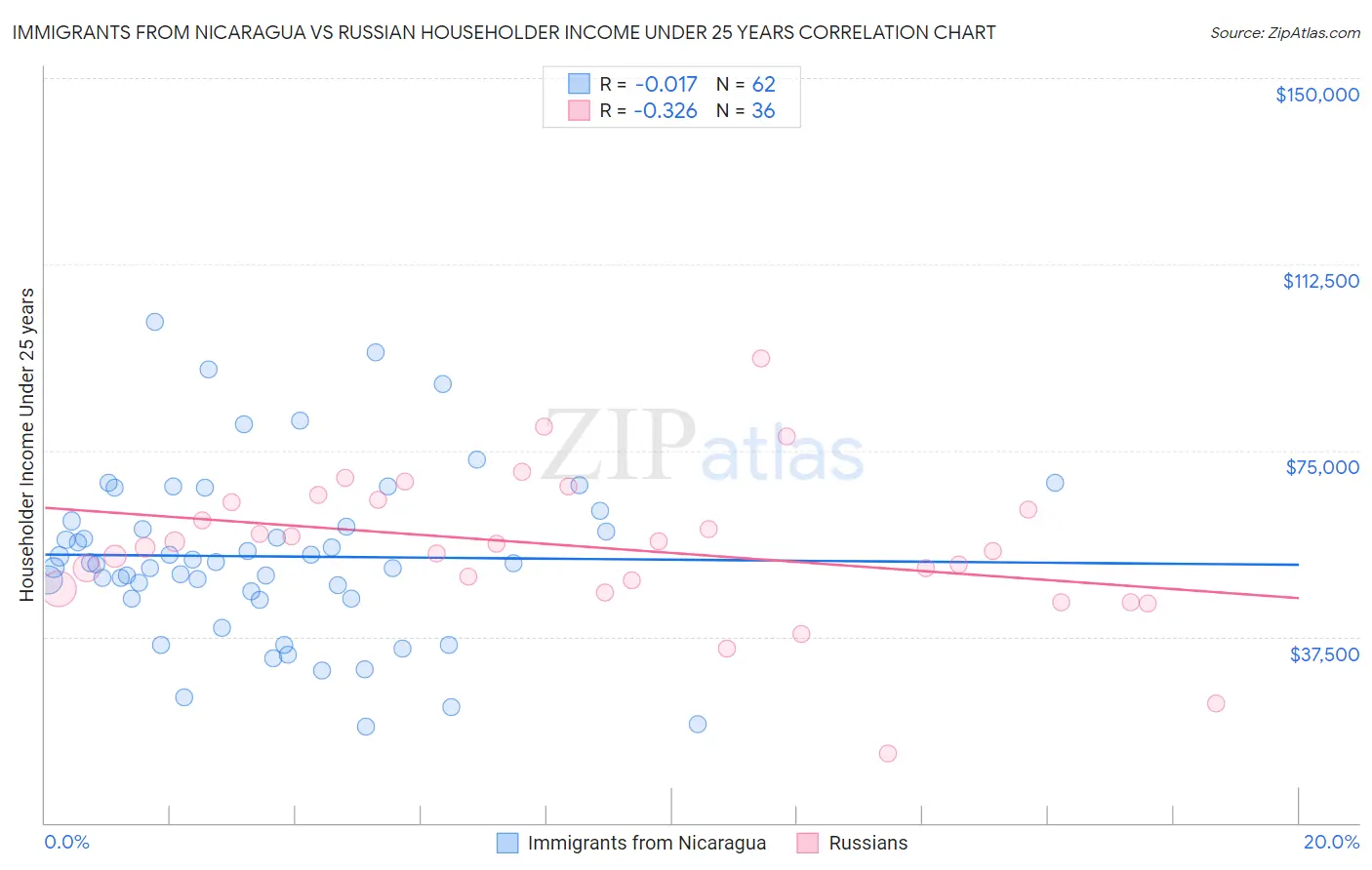 Immigrants from Nicaragua vs Russian Householder Income Under 25 years