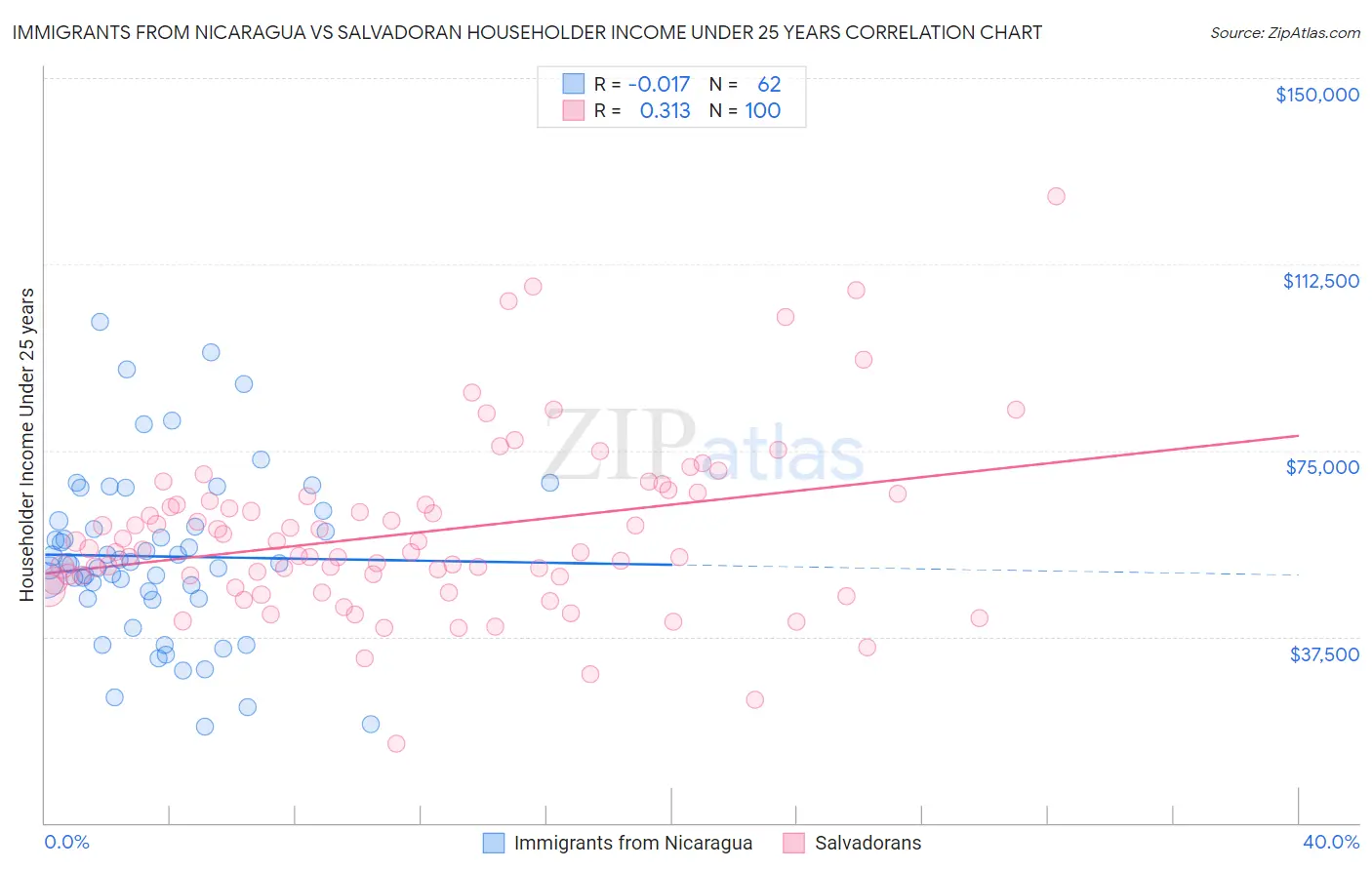 Immigrants from Nicaragua vs Salvadoran Householder Income Under 25 years