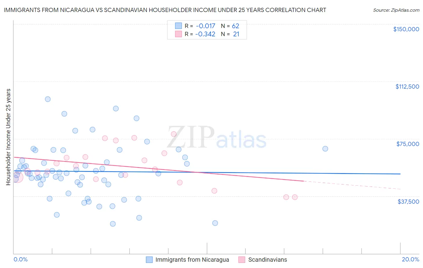 Immigrants from Nicaragua vs Scandinavian Householder Income Under 25 years