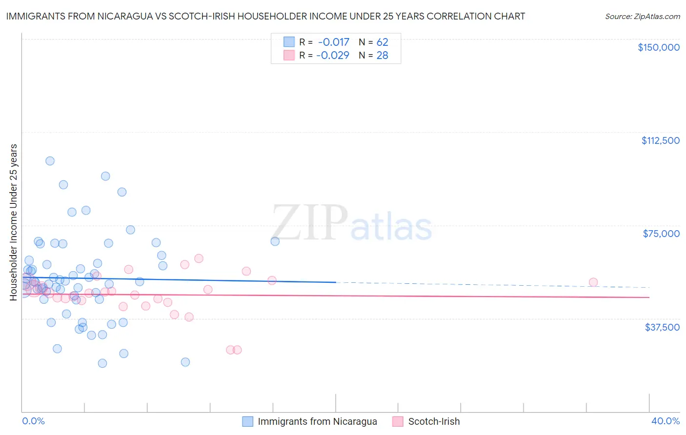 Immigrants from Nicaragua vs Scotch-Irish Householder Income Under 25 years