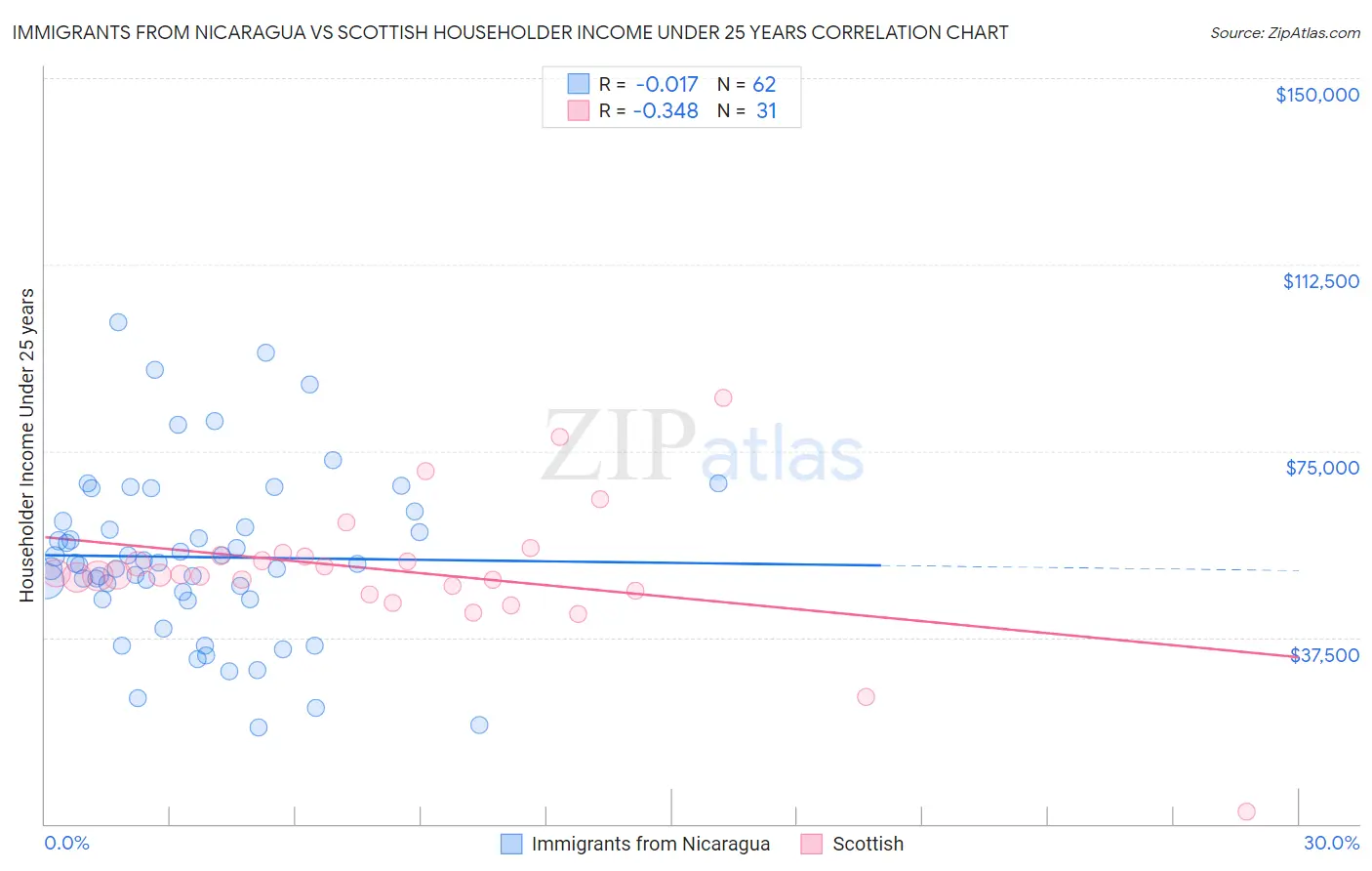Immigrants from Nicaragua vs Scottish Householder Income Under 25 years