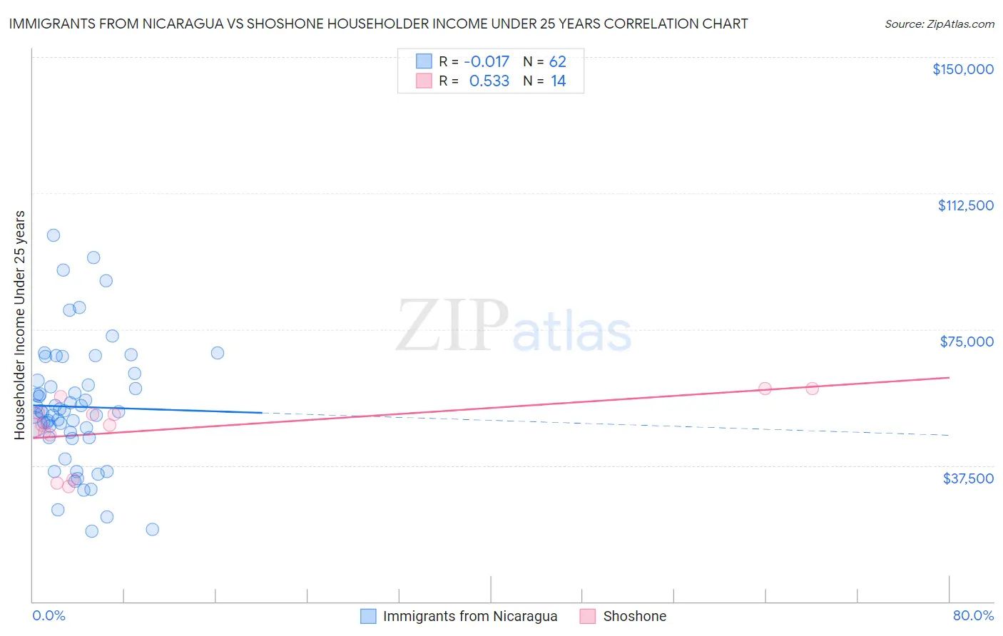 Immigrants from Nicaragua vs Shoshone Householder Income Under 25 years