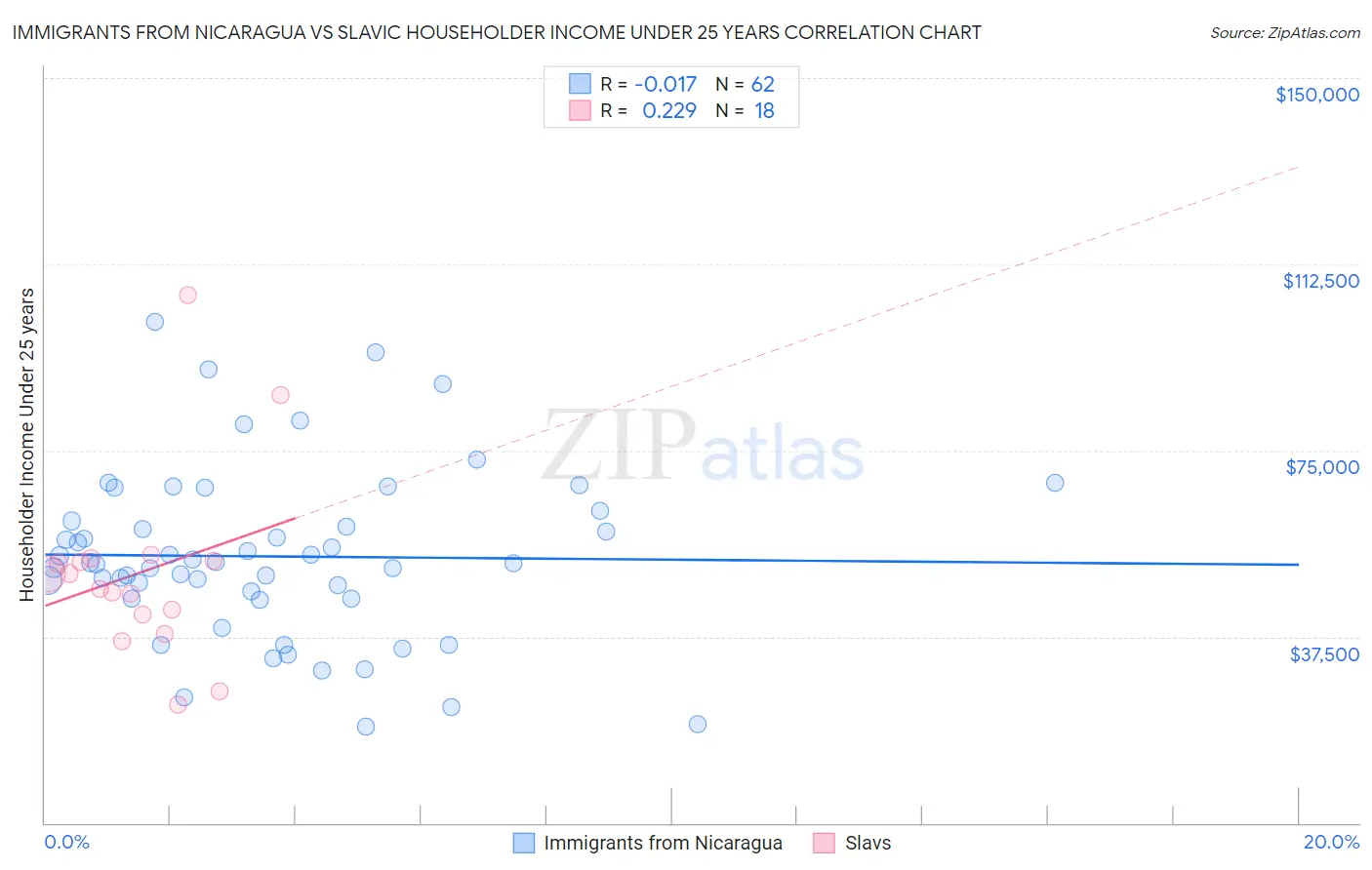Immigrants from Nicaragua vs Slavic Householder Income Under 25 years