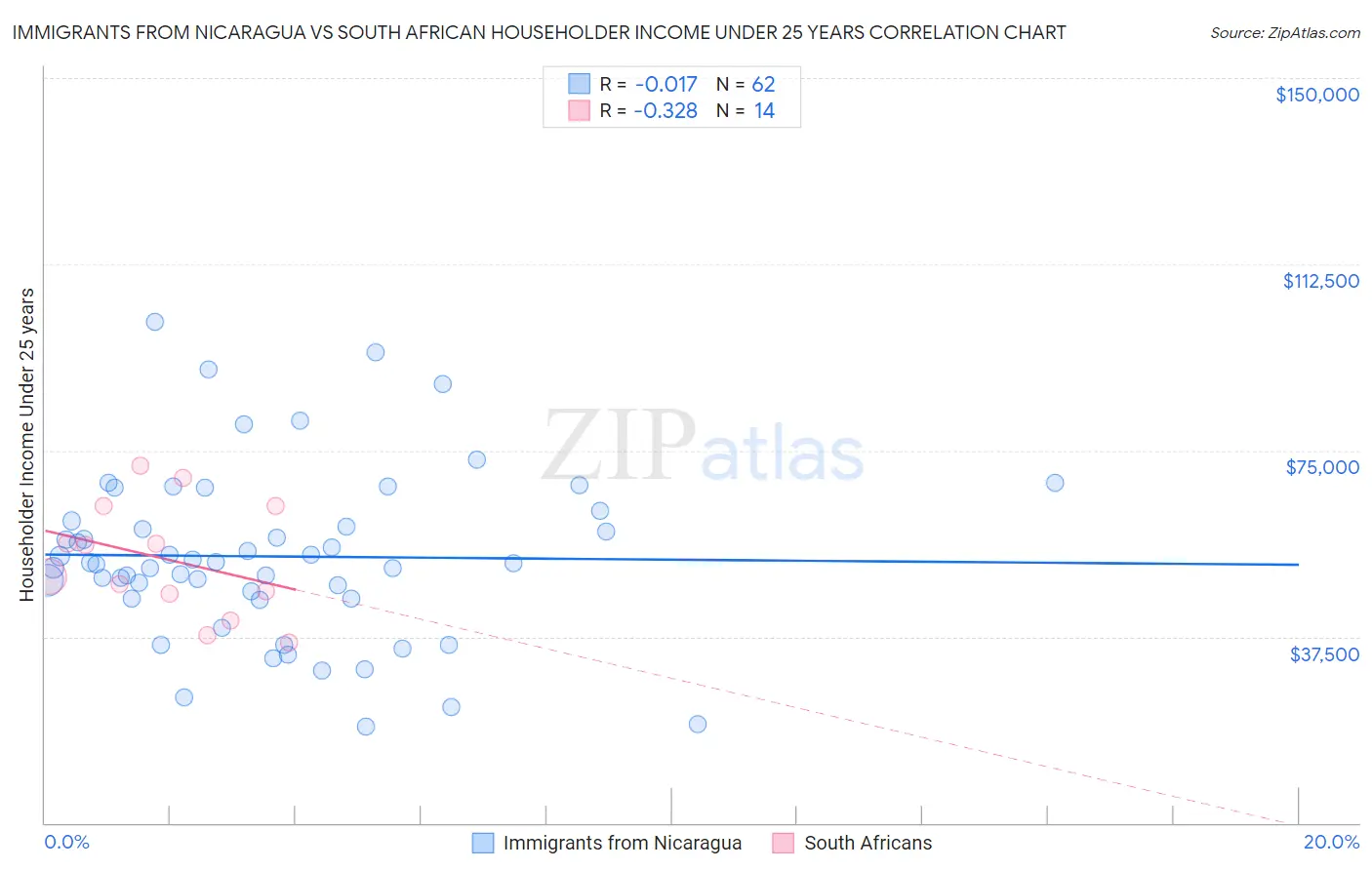 Immigrants from Nicaragua vs South African Householder Income Under 25 years