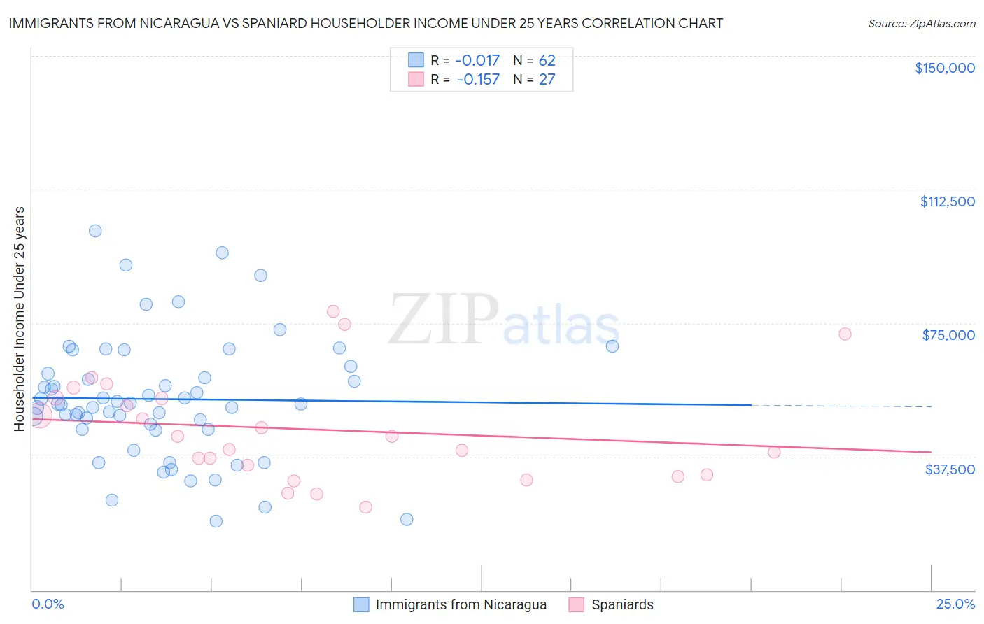 Immigrants from Nicaragua vs Spaniard Householder Income Under 25 years